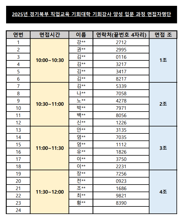 2025년 경기북부 직업교육 기회대학 기회강사 양성 입문 과정 면접자명단 1조 면접시간 10:00~10:30 이름 1 강** 2712 2 권** 2995 3 김** 0116 4 김** 3217 5 김** 3417 6 김** 8217 2조 면접시간 10:30~11:00 7 김** 5339 8 나** 7058 9 노** 4278 10 박** 7971 11 백** 8056 12 신** 1226 3조 면접시간 11:00~11:30 13 안** 3135 14 엄** 7035 15 엄** 1112 16 유** 1826 17 이** 3750 18 이** 2231 4조 면접시간 11:30~12:00 19 장** 7256 20 전** 0923 21 조** 1686 22 최** 9821 23 황** 8390 24 공란