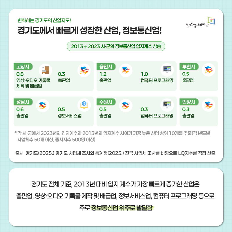 경기도에서 빠르게 선장한 산업, 정보통신업