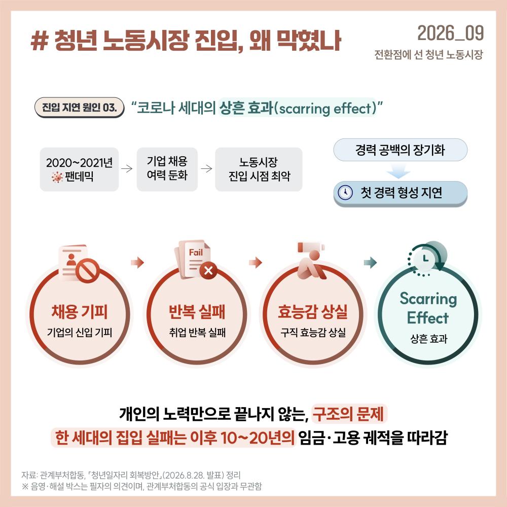 코로나19 시기에 노동시장 진입이 지연된 청년은 경력 공백과 반복적인 취업 실패가 이후의 임금과 고용에 영향을 미치는 ‘상흔 효과(scarring effect)’에 노출될 수 있습니다.