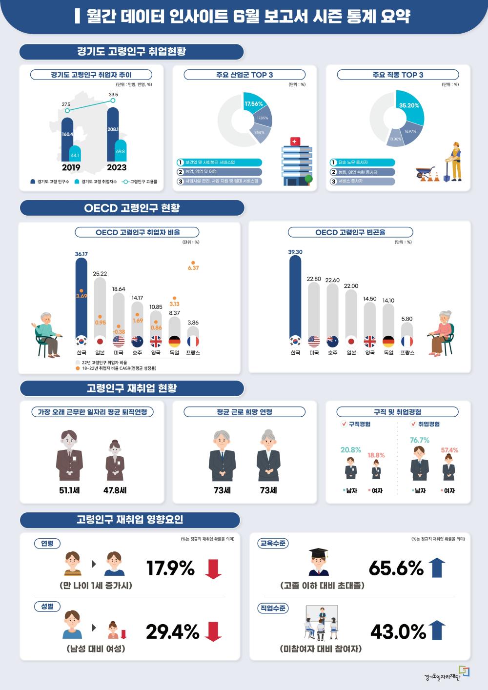 월간 데이터 인사이트 6월 보고서 시즌 통계 요약  경기도 고령인구 취업현황 경기도 고령인구 취업자추이 (단위 : 만명, 만명，%) 경기도 고령 인구수/경기도 고령 취업자수/고령인구 고용률 2019 160.4/44.1/27.5 2023 208.1/69.8/33.5  주요 산업군 TOP 3 (단위 : %) 1. 보건업 및 사회복지 서비스업 17.56% 2. 농업, 임업 및 어업 17.05% 3. 사업시설 관리, 사업 지원 및 임대 서비스업 9.58%  주요 직종 TOP 3 (단위 : %) 1. 단순 노무 종사자 35.20% 2. 농림, 어업 숙련 종사자 16.97% 3. 서비스 종사자 13.00%  0ECD 고령인구 현황 0ECD 고령인구 취업자 비율 (단위 : %) 22년 고령인구 취업자 비율/18~22년 취업자 비율 CAGR(연평균 성장률) 한국 36.17/3.69 일본 25.22/0.95 미국 18.64/-0.38 호주 14.17/1.69 영국 10.85/0.86 독일 8.37/3.13 프랑스 3.86/6.37  0ECD   고령인구 빈곤율 (단위 : %) 한국 39.30/미국22.80/호주 22.60/일본 22.00/영국 14.50/독일 14.10/프랑스 5.80  고령인구 재취업 현황 가장 오래 근무한 일자리 평균 퇴직연령 남자 51.1세/ 여자47.8세  평균 근로 희망 연령 남자 73세/여자 73세  구직 및 취업경험 구직경험 남자 20.8%/여자 18.8% 취업경험 남자 76.7%/여자 57.4%  고령인구 재취업 영향요인 (%는 정규직 재취업 확률을 의미) 연령 만 나이 1세 증가시 17.9%↓ 성별 남성 대비 여성 2.94%↓ 교육수준 고졸 이하 대비 초대졸 65.6% ↑ 직업수준 미참여자 대비 참여자 43.0% ↑  경기도일자리재단