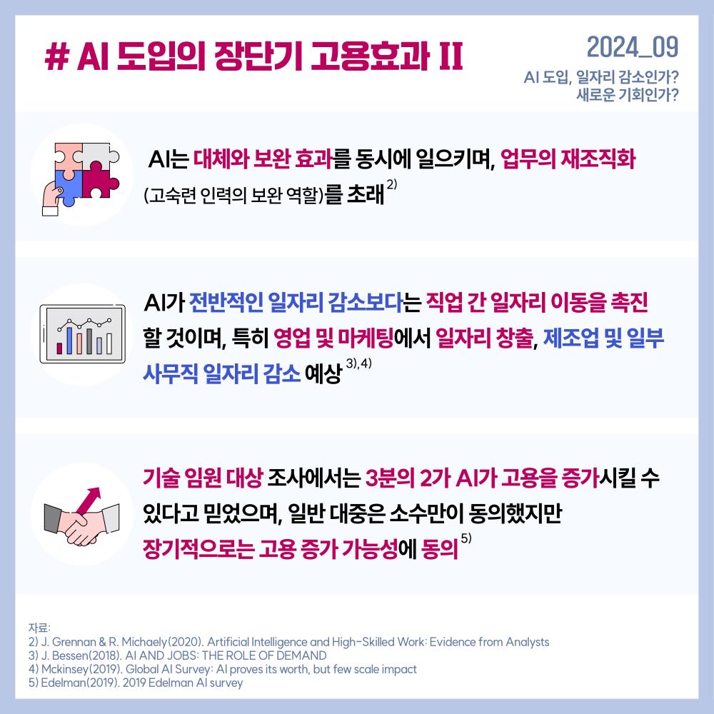 2024_09(2024.10.31.) AI도입, 일자리 감소인가? 새로운 기회인가? # AI도입의 장단기 고용효과 Ⅱ AI는 대체와 보완 효과를 동시에 일으키며,업무의 재조직화(고숙련인력의 보완 역할)를 초래2) AI가 전반적인 일자리 감소보다는직업 간 일자리 이동을 촉진 할 것이며, 특히 영업및 마케팅에서일자리 창출, 제조업 및 일부사무직 일자리 감소 예상3),4) 기술 임원 대상조사에서는3분의 2가 AI가 고용을 증가시킬 수 있다고 믿었으며, 일반 대중은 소수만이 동의했지만 장기적으로는 고용 증가 가능성에 동의5) 자료:  2) J. Grennan& R. Michaely(2020). Artificial Intelligence and High-Skilled Work: Evidence from Analysts 3) J. Bessen(2018). AI AND JOBS: THE ROLE OF DEMAND 4) Mckinsey(2019). Global AI Survey: AI proves its worth, but few scale impact 5) Edelman(2019). 2019 Edelman AI survey