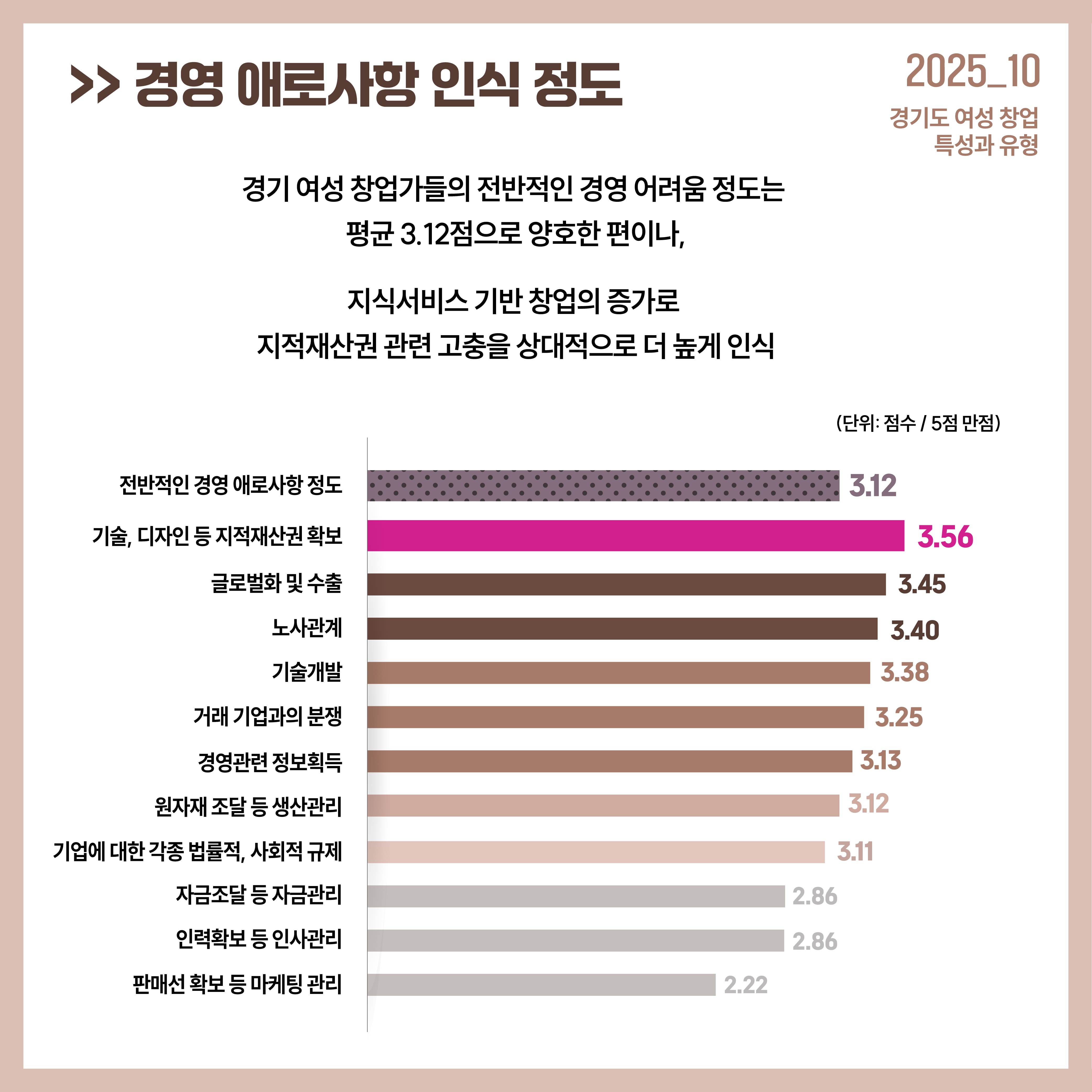 >>경영 애로사항 인식 정도  경기 여성 창업가들의 전반적인 경영 어려움 정도는 평균 3.12점으로 양호한 편이나, 지식서비스 기반 창업의 증가로 지적재산권 관련 고충을 상대적으로 더 높게 인식 (단위: 점수 / 5점 만점) 전반적인 경영 애로사항 정도 3.12 기술, 디자인 등 지적재산권 확보 3.56 글로벌화 및 수출 3.45 노사관계 3.40 기술개발 3.38 거래 기업과의 분쟁 3.25 경영관련 정보획득 3.13 원자재 조달 등 생산관리 3.12 기업에 대한 각종 법률적, 사회적 규제 3.11 자금조달 등 자금관리 2.86 인력확보 등 인사관리 2.86 판매선 확보 등 마케팅 관리 2.22
