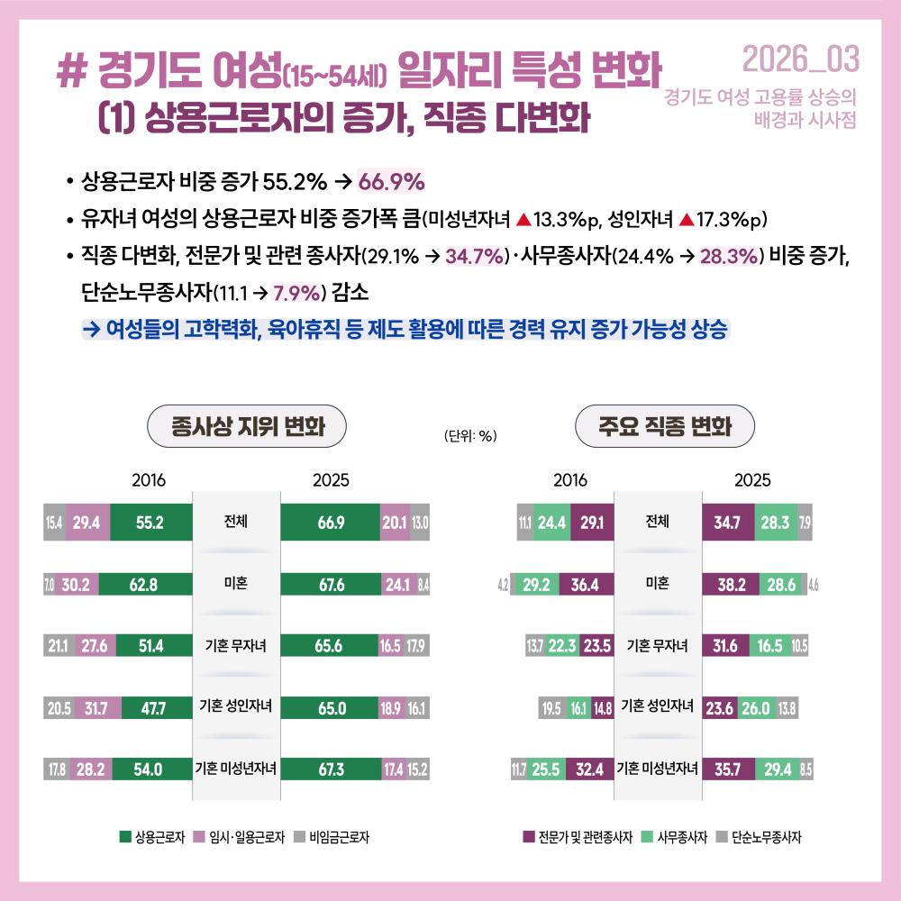 # 경기도 여성(15~54세) 일자리 특성 변화      (1) 상용근로자의 증가, 직종 다변화 상용근로자 비중 증가 55.2% → 66.9% 경기도 여성 고용률 상승의  배경과 시사점 유자녀 여성의 상용근로자 비중 증가폭 큼(미성년자녀 ▲13.3%p, 성인자녀 ▲17.3%p) 직종 다변화, 전문가 및 관련 종사자(29.1% → 34.7%)·사무종사자(24.4% → 28.3%) 비중 증가,  단순노무종사자(11.1 → 7.9%) 감소 → 여성들의 고학력화, 육아휴직 등 제도 활용에 따른 경력 유지 증가 가능성 상승