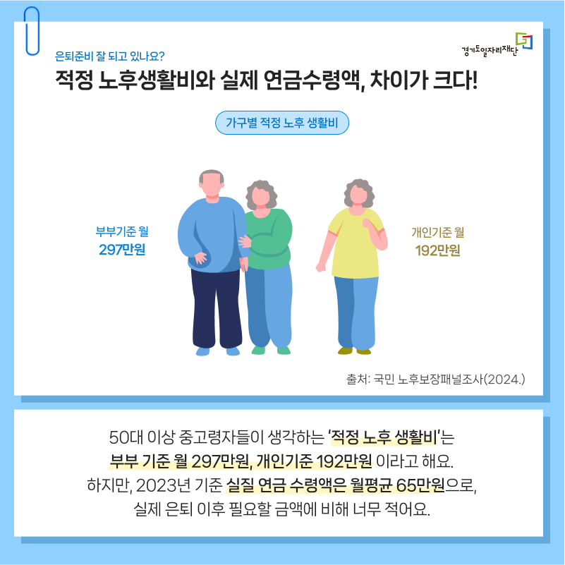 적정 노후생활비와 실제 연금수령액, 차이가 크다!