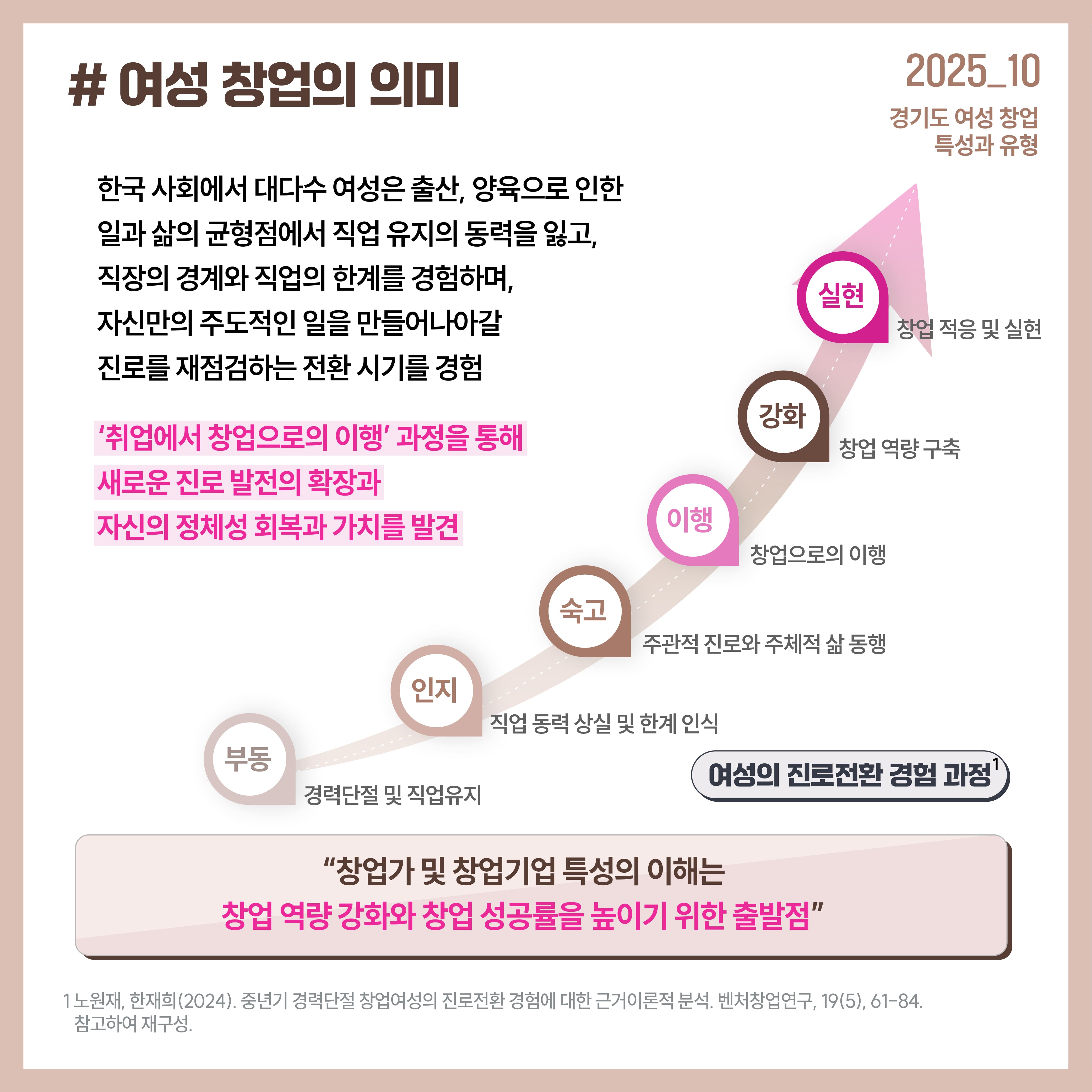 # 여성 창업의 의미  한국 사회에서 대다수 여성은 출산, 양육으로 인한 일과 삶의 균형점에서 직업 유지의 동력을 잃고, 직장의 경계와 직업의 한계를 경험하며, 자신만의 주도적인 일을 만들어나아갈 진로를 재점검하는 전환 시기를 경험 ‘취업에서 창업으로의 이행’ 과정을 통해 새로운 진로 발전의 확장과 자신의 정체성 회복과 가치를 발견 “창업가 및 창업기업 특성의 이해는 창업 역량 강화와 창업 성공률을 높이기 위한 출발점” 1 노원재, 한재희(2024). 중년기 경력단절 창업여성의 진로전환 경험에 대한 근거이론적 분석. 벤처창업연구, 19(5), 61-84.   참고하여 재구성.