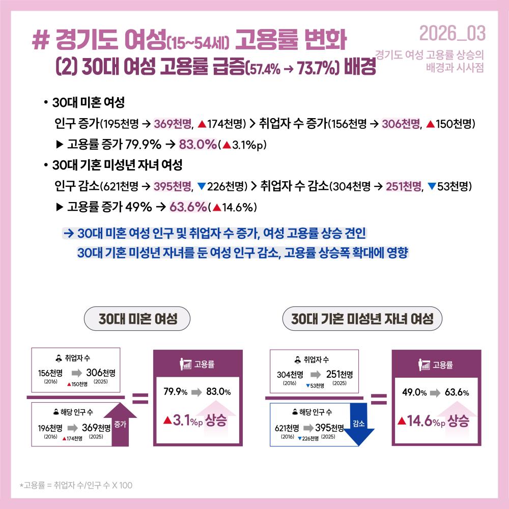 # 경기도 여성(15~54세) 고용률 변화 (2) 30대 여성 고용률 급증(5 7.4% → 73.7%) 배경 30대 미혼 여성 배경과 시사점 경기도 여성 고용률 상승의 가  인구 증가(195천명 → 369천명, ▲174천명) > 취업자 수 증가(156천명 → 306천명, ▲150천명)  ▶ 고용률 증가 79.9% → 83.0%(▲3.1%p) 30대 기혼 미성년 자녀 여성  인구 감소(621천명 → 395천명, ▼226천명) > 취업자 수 감소(304천명 → 251천명, ▼53천명)  ▶ 고용률 증가 49% → 63.6%(▲14.6%) → 30대 미혼 여성 인구 및 취업자 수 증가, 여성 고용률 상승 견인   30대 기혼 미성년 자녀를 둔 여성 인구 감소, 고용률 상승폭 확대에 영향