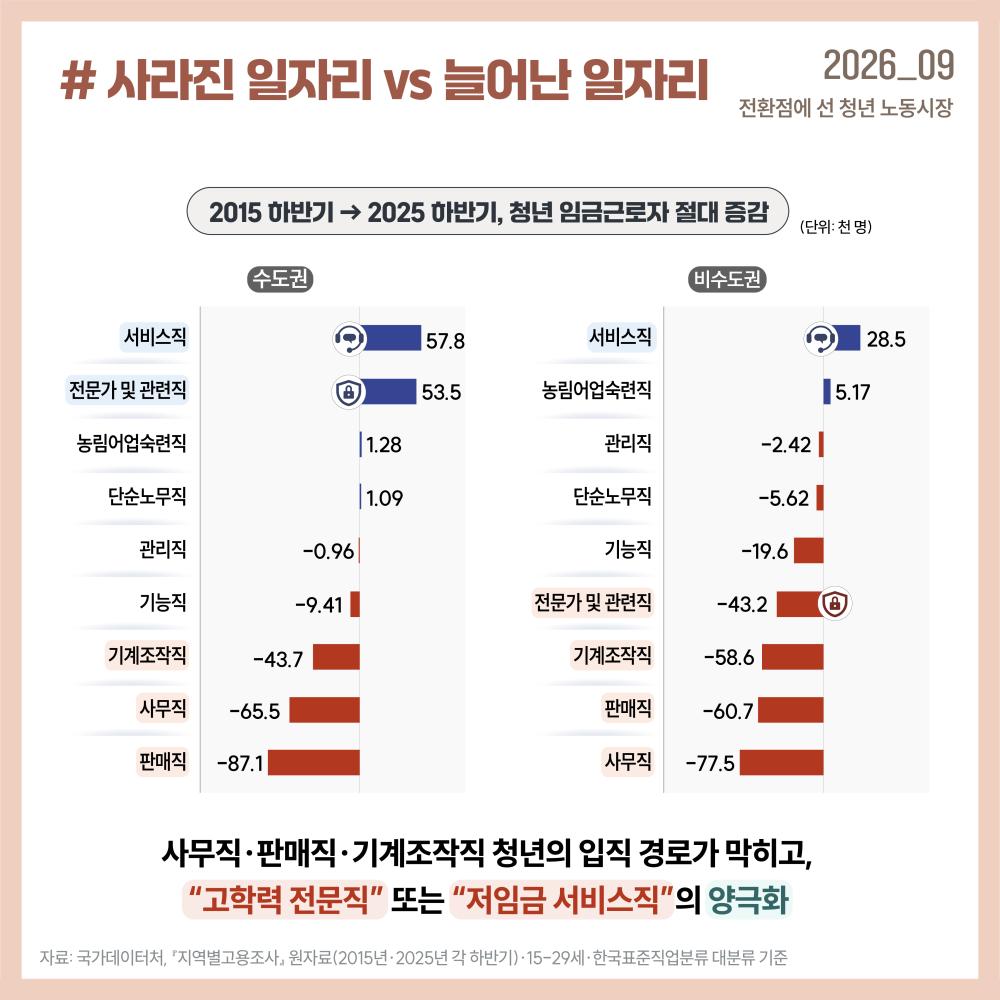 청년 일자리는 사무직·판매직·기계조작직에서 크게 감소한 반면 서비스직과 일부 전문직을 중심으로 증가하면서 청년의 노동시장 진입 경로가 양극화되고 있습니다.