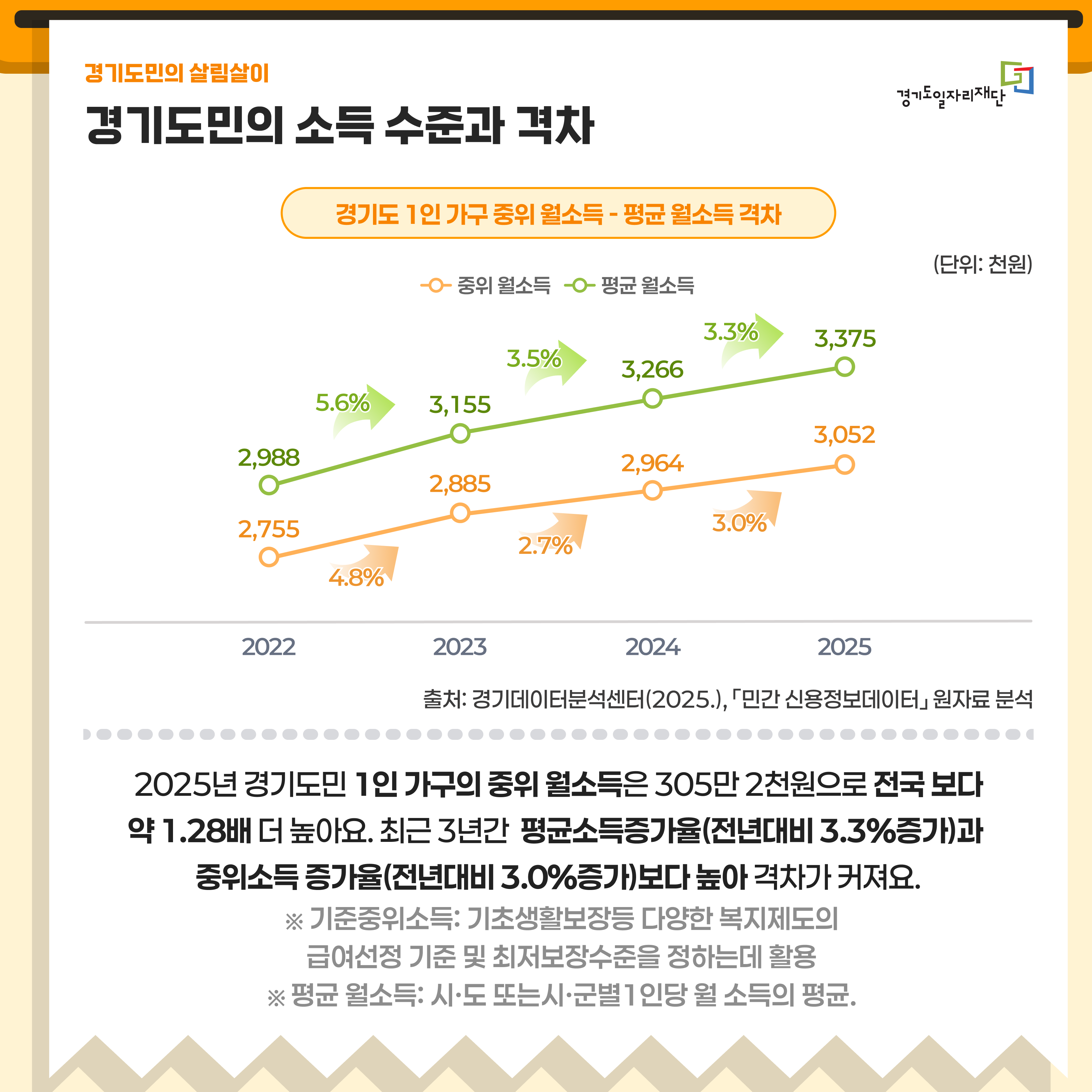 경기도민의 소득 수준과 격차