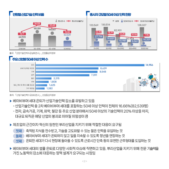 연령별 산업기술인력비율 종사자수 종사자 비율 29세 이하 64,923 13.11 30-39세 181,159 36.58 40-49세 166,667 33.65 50세이상 82,539 16.66  종사자 규모별 50세 이상 인력 현황 합계 50세이상수 50세 이상 비율 10-29인 123,569 27,719 22.43 30-99인 130,514 19,831 15.19 100-299인 82,901 10,981 13.25 300-499인 30,434 3,061 10.06 500인 이상 128,327 10,201 7.95 출처:「산업기술인력수급실태조사」, 산업통상자원부  주요 산업별 50세 이상 인력수 전자 14,956 금속가공제품 제조업 8,639 기계 8,548 화학 7,391 철강 2,215 섬유 1,808 펄프, 종이 및 종이 제품 제조업 1,625 가구 제조업 1,282 출처:「산업기술인력수급실태조사」, 산업통상자원부  • 베이비부머 세대 은퇴가 산업기술인력 감소를 유발하고 있음  - 산업기술인력 중 2차 베이비부머 세대를 포함하는 50세 이상 인력이 전체의 16.66%(82,539명)  - 전자, 금속가공, 기계, 화학, 철강 등 주요 산업 분야에서 50세 이상의 기술인력이 20% 이상을 차지,   대규모 퇴직은 해당 산업의 붕괴로 이어질 위험성이 큼  • 제조업의 근간이자 혁신의 원천인 부리산업을 지키기 위해 적절한 대응이 요구됨  첫째 축적된 지식을 전수받고, 기술을 고도화할 수 있는 젊은 인력을 유입하는 것  둘째 베이비부머 세대가 은퇴하지 않고 일을 지속할 수 있도록 정년을 연장하는 것  셋째 은퇴한 세대가 다시 현장에 돌아을 수 있도록 근로시간 단축 등의 유연한 근무형태를 도입하는 것  • 베이비부머 세대의 썰물 은퇴로 다양한 사회적 이슈에 직면하고 있음. 뿌리산업을 지키기 위해 전문 기술력 가진 노동력의 감소에 대응하는 정책 설계가 요구되는 시점임  <2>