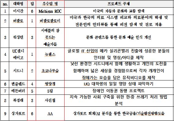  no. 대학명 팀 우수팀 명 프로젝트 주제 1 미시간 6 Michigan ROC 미국의 자동차 문화와 교통 탐색 2 버팔로 1 버팔로팔로미 미국과 한국의 의료 시스템 비교와 의료분야의 학생 및 전문인의 인터뷰를 통해 비전 탐색 및 진로 적용 3 워싱턴 3 시애틀의 잠 못드는 예술가들 문화 콘텐츠를 통한 문화 예술 인식 개선 4 UC샌디에이고 1 뉴챈스 글로벌 IT 산업의 메카 실리콘밸리 진출에 성공한 분들의 인터뷰 및 영상/아티클 제작 5 시드니 2 초코나무숲 낯선 환경인 시드니에서 함께 생활하고 개인의 도전을 함께하며 넓은 세상을 경험함으로써 각자 개개인이 정해가는 모습을 담은 뮤직비디오를 제작 6 퀸즐랜드 4 영양갱 UQ 대학생의 일일 영양 상태 파악하기 7 에든버러 5 5팀 장애인 이동권 동행 프로젝트 8 북경대 3 사진첩 지속 가능한 사회 구축을 위한 한·중 쓰레기 처리 방법 분석 9 싱가포르 6 AA 싱가포르 회계 /AI 분석을 통한 한국금융 /기술발전방향도출