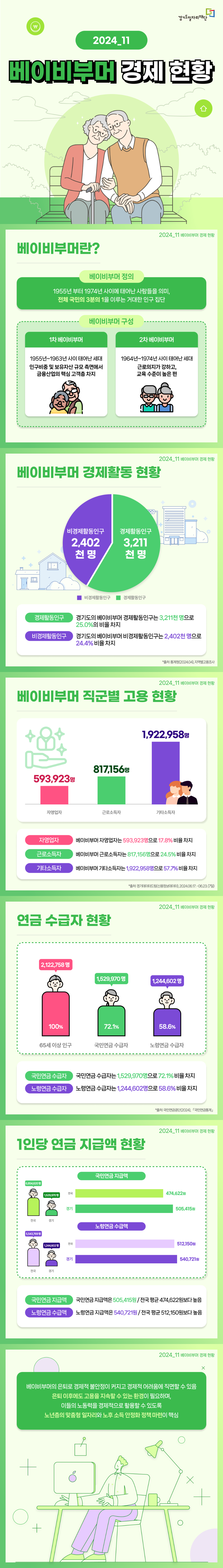 20240-11 베이비부머 경제 현황  [베이비부머란?] 베이비부머 정의: 1955년 부터 1974년 사이에 태어난 사람들을 의미, 전체 국민의 3분의 1을 이루는 거대한 인구 집단 [베이비부머 구성] - 1차 베이비부머: 1955~1963년 사이 태어난 세대. 인구 비중 및 보유자산 규모 측면에서 금융산업의 핵심 고객층 차지 - 2차 베이비부머: 1964년~1974년 사이 태어난 세대. 근로의지가 강하고, 교육 수준이 높은 편  [베이비부머 경제활동 현황] - 비경제활동인구: 2,402천 명 - 경제활동인구: 3,211천 명 - 경제활동인구: 경기도의 베이비부머 경제활동인구는 3,211천 명으로 25.0%의 비율 차지 - 비경제활동인구: 경기도의 베이비부머 비경제활동인구는 2,402천 명으로 24.4%비율 차지  [베이비부머 직군별 고용 현황] - 자영업자: 베이비부머 자영업자는 593,923명으로 17.8% 비율 차지 - 근로소득자: 베이비부머 근로소득자는 817,156명으로 24.5% 비율 차지 - 기타소득자: 베이비부머 기타소득자는 1,992,958명으로 57.7% 비율 차지  [연금 수급자 현황 - 65세 이상 인구: 2,122,758명 - 국민연금 수급자: 국민연금 수급자는 1,529,970명으로 72.1% 비율 차지 - 노령연금 수급자: 노령연금 수급자는 1,244,602명으로 58.6% 비율 차지  [1인당 연금 지급액 현황] - 국민연금 지급액   · 전국: 6,854,620명, 474,622원   · 경기: 1,529,970명, 505,415원 - 노령연금 수급액   · 전국: 5,543,769명, 512,150원   · 경기: 1,244,602명, 540,721원 - 국민연금 지급액은 505,415원 / 전국 평균 474,622원보다 높음 - 노령연금 지급액은 540,721원 / 전국 평균 512,150원보다 높음  [베이비부머 은퇴로 경제적 불안정이 커지고 경제적 어려움에 직면할 수 있음 은퇴 이후에도 고용을 지속할 수 잇는 환경이 필요하며,  이들의 노동력을 경제적으로 활용할 수 있도록 노년층의 맞춤형 일자리와 노후 소득 안정화 정책 마련이 핵심]