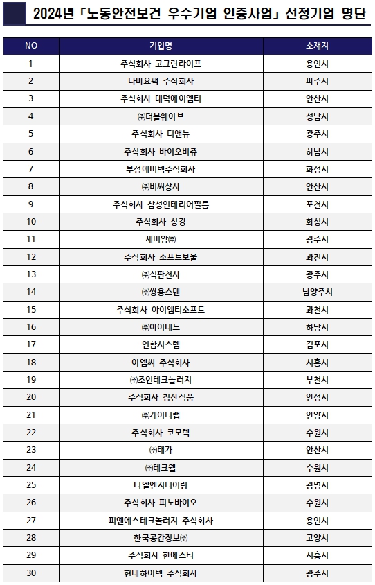 2024년「노동안전보건 우수기업 인증사업」선정기업 명단 NO / 기업명 / 소재지 1 / 주식회사 고그린라이프 /용인시 2 / 다마요팩 주식회사 / 파주시 3 / 주식회사 대덕에이엠티 / 안산시 4 / ㈜더블웨이브 / 성남시 5 / 주식회사 디앤뉴 / 광주시 6 / 주식회사 바이오비쥬 / 하남시 7 / 부성에버텍주식회사 / 화성시 8 / ㈜비씨상사 / 안산시 9 / 주식회사 삼성인테리어필름 / 포천시 10 / 주식회사 성강 / 화성시 11 / 세비앙㈜ / 광주시 12 / 주식회사 소프트보울 / 과천시 13 / ㈜식판천사 / 광주시 14 / ㈜쌍용스텐 / 남양주시 15 /주식회사 아이엠티소프트 / 과천시 16 / ㈜아이태드 / 하남시 17 / 연합시스템 / 김포시 18 / 이엠씨 주식회사 / 시흥시 19 /㈜조인테크놀러지 / 부천시 20 / 주식회사 청산식품 / 안성시 21 / ㈜케이디랩 / 안양시 22 / 주식회사 코모텍 / 수원시 23 / ㈜태가 / 안산시 24 / ㈜테크웰 / 수원시 25 / 티엘엔지니어링 / 광명시 26 / 주식회사 피노바이오 / 수원시 27 / 피엔에스테크놀러지 주식회사 / 용인시 28 / 한국공간정보㈜ / 고양시 29 / 주식회사 한에스티 / 시흥시 30 / 현대하이텍 주식회사 / 광주시