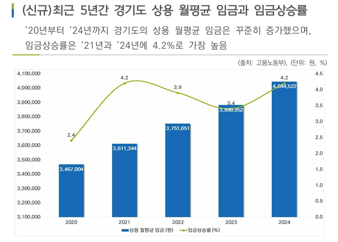 최근 5년간 경기도 상용 월평균 임금과 임금상승률