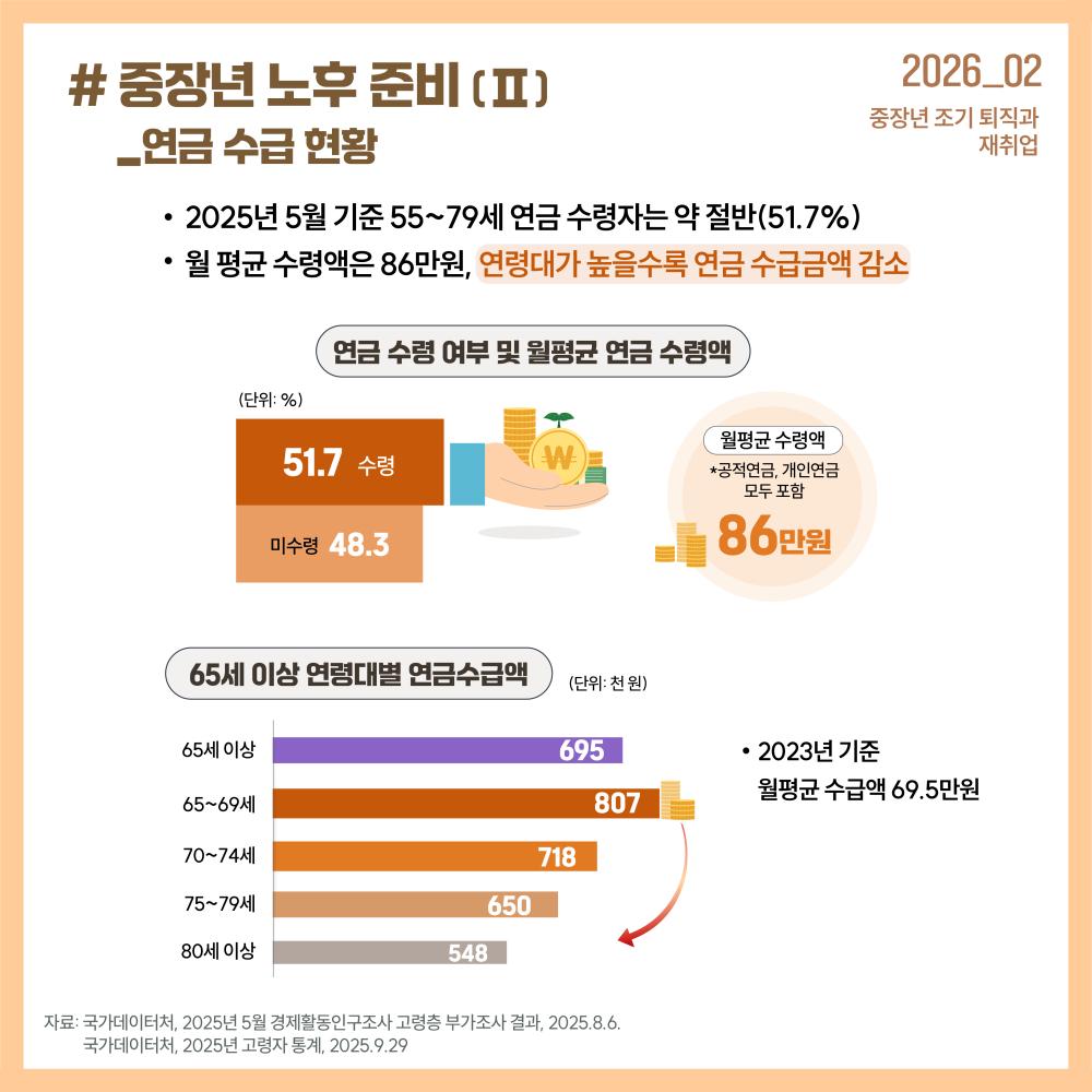 중장년 노후 준비 (Ⅱ)_연금 수급 현황 (GJF 이슈포커스 2026_02 중장년 조기 퇴직과 재취업): [주요 현황] 2025년 5월 기준 55~79세 연금 수령자는 약 절반(51.7%). 월 평균 수령액은 86만원(*공적연금, 개인연금 모두 포함), 연령대가 높을수록 연금 수급금액 감소. [연금 수령 여부 (단위: %)] 수령 51.7%, 미수령 48.3%. [65세 이상 연령대별 연금수급액 (2023년 기준, 단위: 천원)] 65세 이상 전체 평균 695천원. 세부 연령대별: 65~69세(807천원), 70~74세(718천원), 75~79세(650천원), 80세 이상(548천원). *자료: 국가데이터처, 2025년 5월 경제활동인구조사 고령층 부가조사 결과(2025.8.6.), 2025년 고령자 통계(2025.9.29)