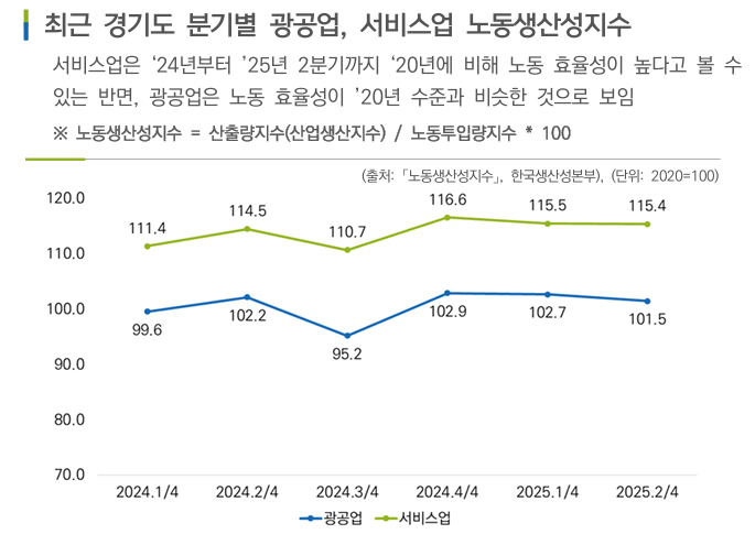 경기도 분기별 광공업, 서비스업 노동생산성지수