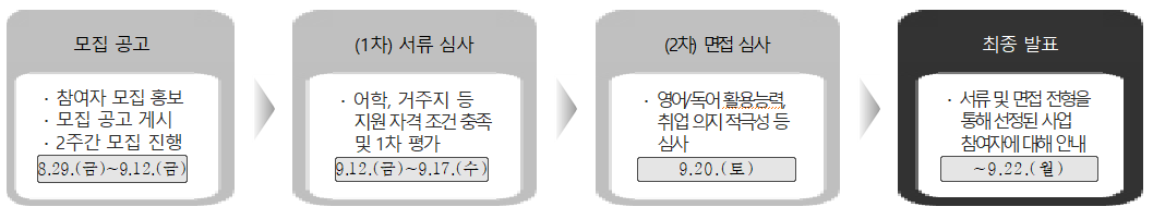 선발 절차 및 일정  1. 모집 공고 (8월 29일 ~ 9월 12일): 참여자 모집을 홍보하고 공고를 게시하여 2주간 모집을 진행합니다.  2. 1차 서류 심사 (9월 12일 ~ 9월 17일): 어학, 거주지 등 지원 자격조건 충족 여부를 확인하고 1차 서류 평가를 진행합니다. 3. 2차 면접 심사 (9월 20일): 영어/독어 활용 능력, 취업 의지 및 적극성 등을 심사합니다. 4. 최종 발표 (~9월 22일): 서류 및 면접 전형을 통해 선정된 사업 참여자에게 개별적으로 안내합니다.