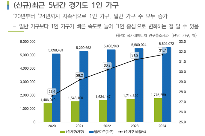 최근 5년간 경기도 1인 가구