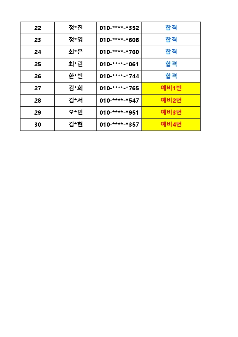 22 정*진 010 -****-* 352 합격 23 정*영 010-****-* 608 합격 24 최*은 010 -****-* 760 합격 25 최*린 010-****-* 061 합격 26 한*빈 010 -****-* 744 합격 27 김*희 010 -****-* 765 예비1번 28 김*서 010-****-* 547 예비2번 29 오*민 010 -****-* 951 예비3번 30 김*현 010 -****-* 357 예비4번