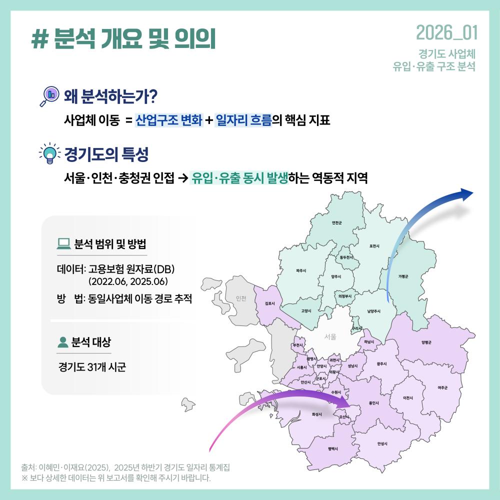 왜 분석하는가?  사업체 이동 = 산업구조 변화 + 일자리 흐름의 핵심 지표  경기도의 특성  서울·인천·충청권 인접 → 유입·유출 동시 발생하는 역동적 지역  분석 범위 및 방법  데이터: 고용보험 원자료(DB) (2022.06, 2025.06)  방법: 동일 사업체 이동 경로 추적  분석 대상  경기도 31개 시군  출처: 이혜민·이재윤(2025), 2025년 하반기 경기도 일자리 통계집 ※ 보다 상세한 데이터는 위 보고서를 확인해 주시기 바랍니다.