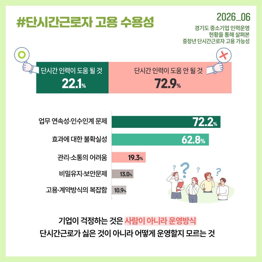기업이 단시간근로를 주저하는 이유는 인력 자체보다 업무 연속성과 인수인계 등 운영방식에 대한 부담이 큰 것으로 나타났습니다.