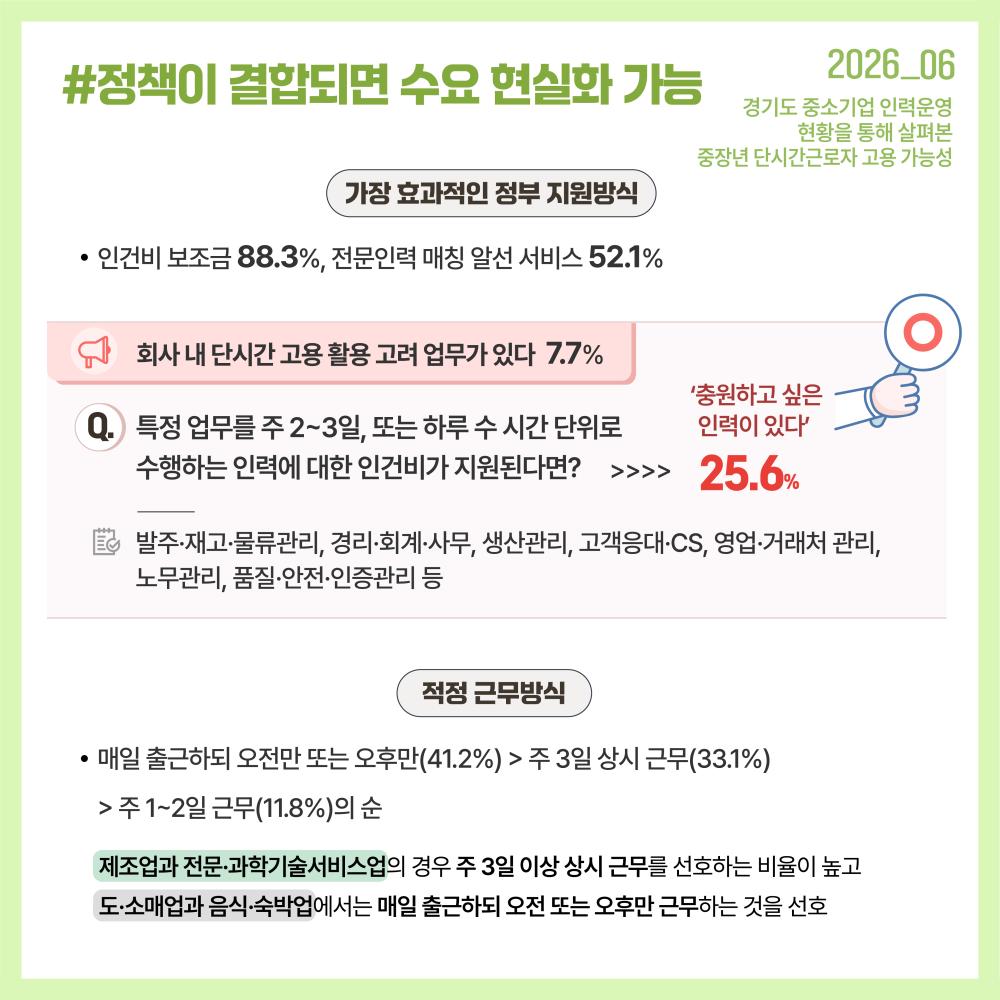 - 인건비 지원과 전문인력 매칭이 결합될 경우 기업의 단시간 인력 활용 의향이 크게 높아져 숨은 인력수요를 실제 고용으로 전환할 가능성이 확인되었습니다.