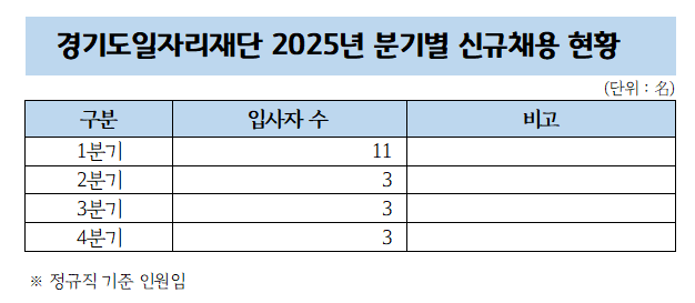 경기도일자리재단 2025년 분기별 신규채용 현황  (단위: 명)  구분	입사자 수	비고 1분기	11	 2분기	3	 3분기	3	 4분기	3	  ※ 정규직 기준 인원임