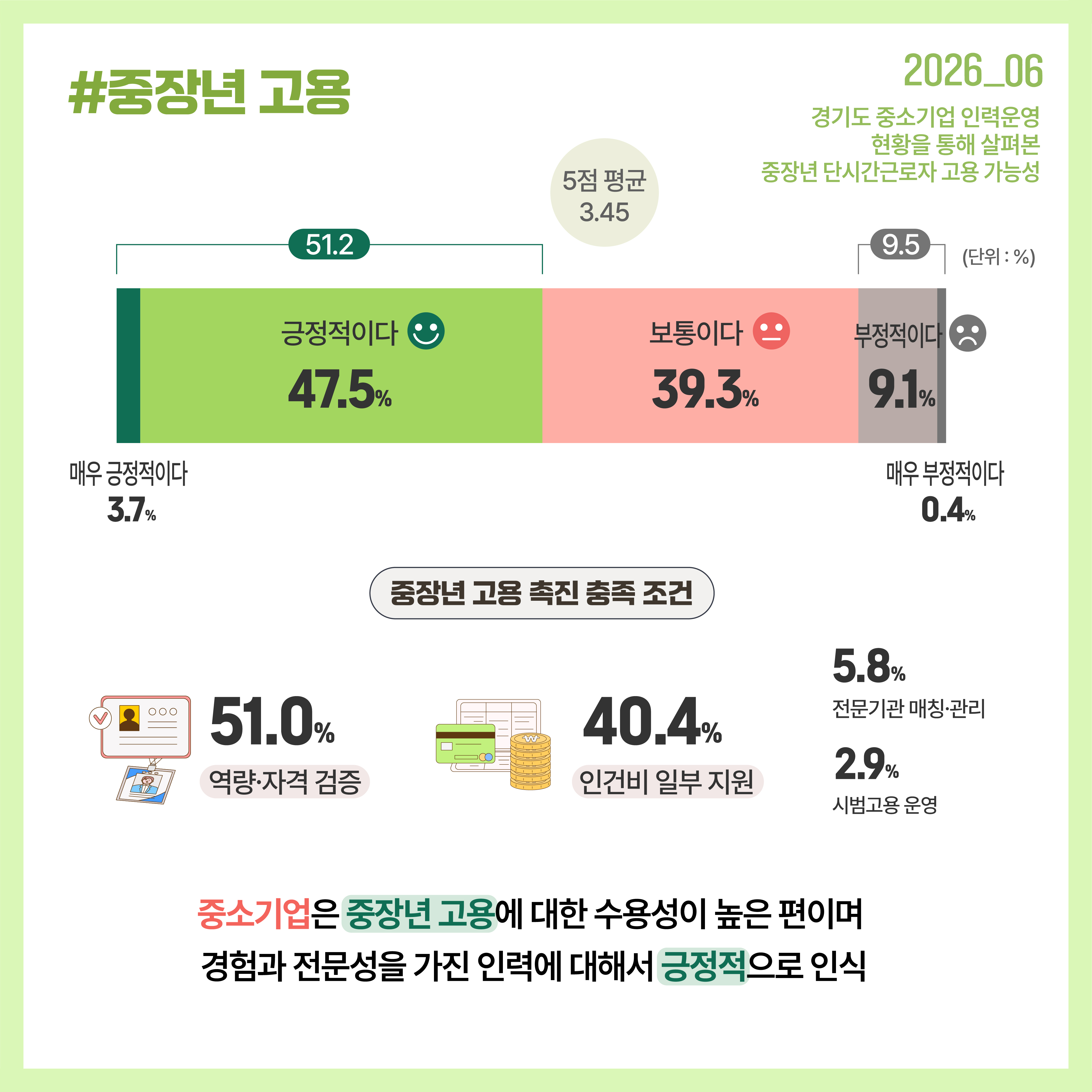 - 중소기업은 경험과 전문성을 갖춘 중장년 인력에 대해 비교적 높은 수용성을 보였으며, 역량 검증과 인건비 지원을 가장 중요한 고용 촉진 조건으로 인식했습니다.