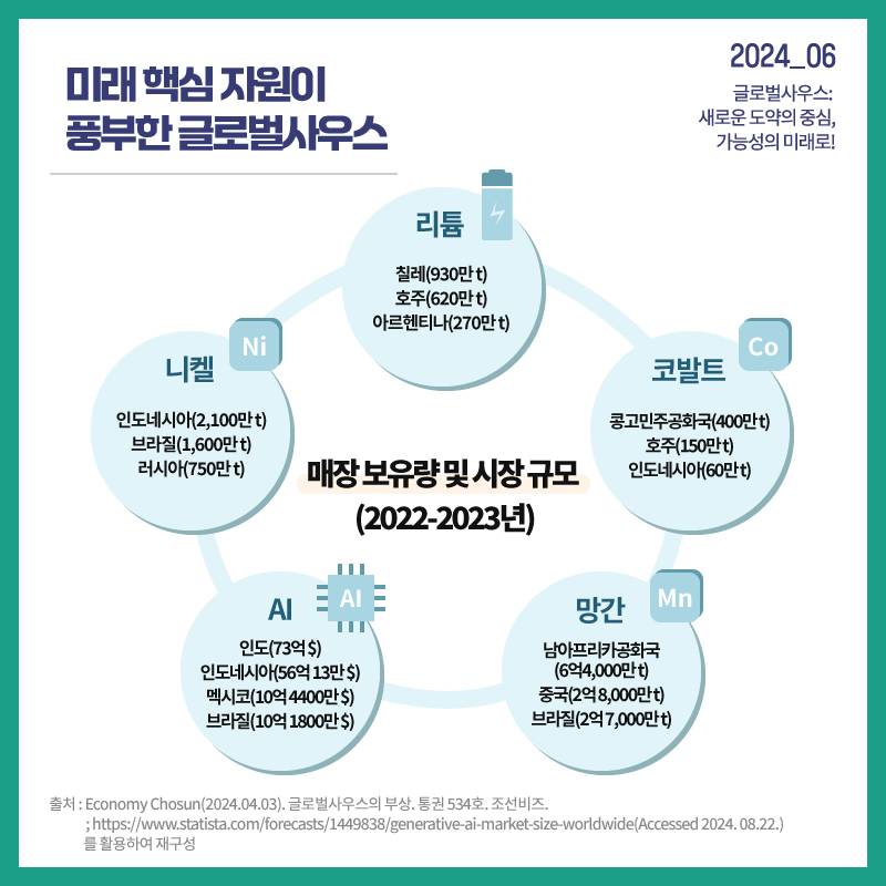 p. 8 미래 핵심 자원이 풍부한 글로벌 사우스 2024_06 글로벌사우스: 새로운 도약의 중심, 가능성의 미래로!  매장 보유량 및 시장 규모(2022-2023년) 리튬 칠레(930만 t) 호주(620만 t) 아르헨티나(270만 t) 코발트 콩고민주공화국(400만 t) 호주(150만 t) 인도네시아(60만 t) 망간 남아프리카공화국(6억 4,000만 t) 중국(2억 8,000만 t) 브라질(2억 7,0000만 t) AI(인도(73억 $) 인도네시아(56억 13만 $) 멕시코(10억 4400만 $) 브라질(10억 1800만 $) 니켈 인도네시아(2,100만 t) 브라질(1,600만 t) 러시아(750만 t)