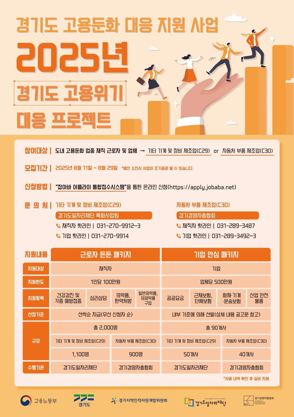 경기도 고용둔화 대응 지원 사업 2025년 경기 고용위기 대응 프로젝트 참여대상 | 도내 고용둔화 업종 재직 근로자 및 업체 → 기타 기계 및 장비 제조업(C29) or 자동차 부품 제조업(C30) 모집기간 | 2025년 8월 11일 ~ 8월 29일 *예산 소진시 사업이 조기종료 될 수 있습니다. 신청방법 | "잡아바 어플라이 통합접수시스템"을 통한 온라인 신청 (https://apply.jobaba.net) 문의 처 | 기타 기계 및 장비 제조업(C29) - 경기도일자리재단 통합관리팀 재직자 핫라인 | 031-270-9912~3 기업 핫라인 | 031-270-9914 자동차 부품 제조업(C30) - 경기경영자총협회 재직자 핫라인 | 031-289-3487 기업 핫라인 | 031-289-3492~3 지원내용 근로자 든든 패키지 구분	내용 지원대상	재직자 지원한도	1인당 100만원 지원항목	건강검진 및 각종 예방접종, 심리상담, 의약품, 한의약품, 일반의약품, 의약외품 구입 선정기준	선착순 지급(우선 선정자 순) 규모	총 2,000명 (기타 기계 및 장비 제조업(C29): 1,100명 / 자동차 부품 제조업(C30): 900명) 수행기관	경기도일자리재단, 경기경영자총협회 기업 안심 패키지 구분	내용 지원대상	기업 지원한도	업체당 500만원 지원항목	공공요금, 근채보험, 단체보험, 회계·기계 운송보험, 산업 안전 물품 선정기준	내부 기준에 의해 선발(상세 내용 공고문 참고) 규모	총 90개사 (기타 기계 및 장비 제조업(C29): 50개사 / 자동차 부품 제조업(C30): 40개사) 수행기관	경기도일자리재단, 경기경영자총협회 (*사용 내역 확인 후 실비 지원) 주관/후원: 고용노동부, 경기도, 경기지역인적자원개발위원회, 경기도일자리재단, 경기경영자총협회