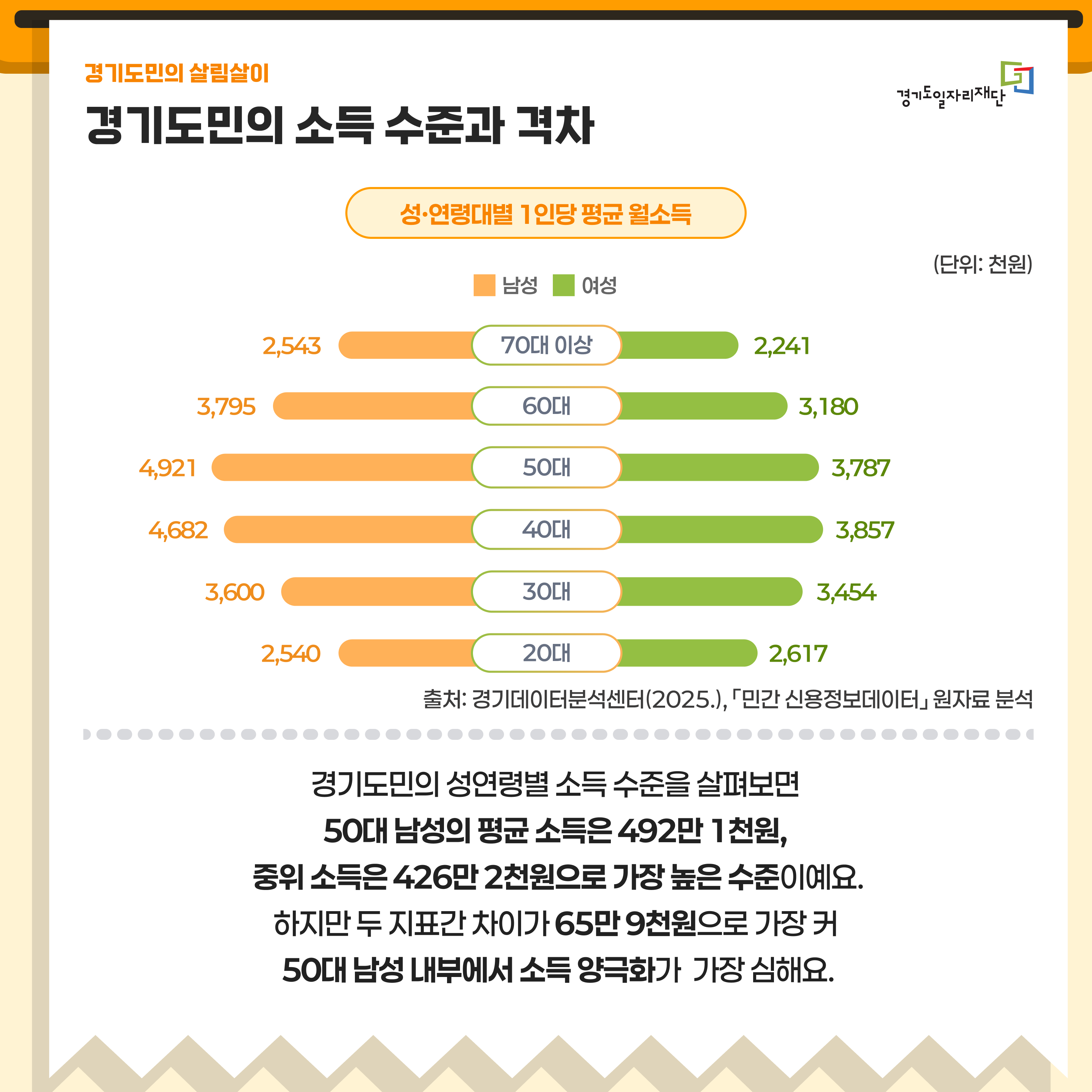 경기도민의 소득 수준과 격차