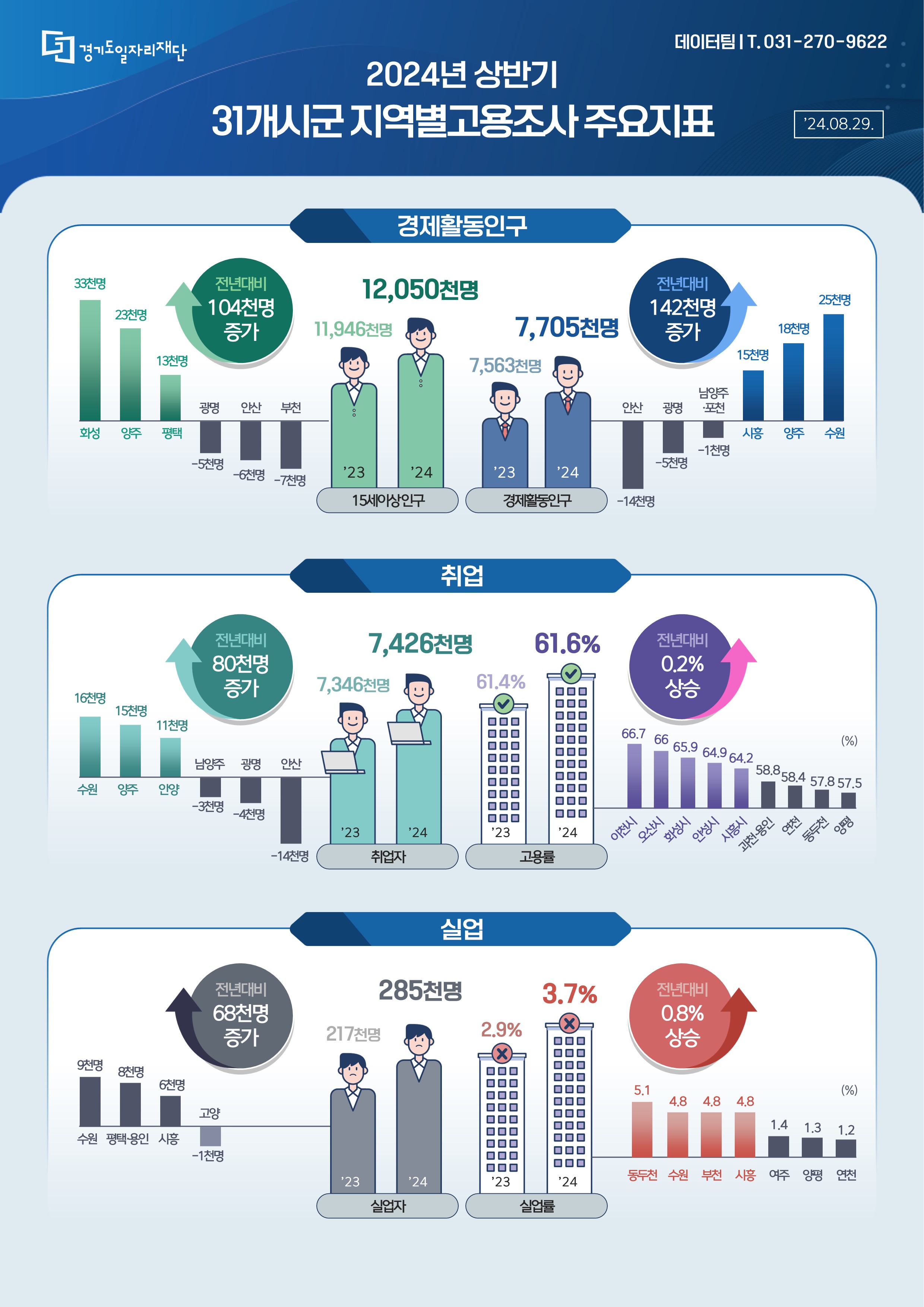 2024년상반기 31개시군 지역별고용조사 주요지표  '24.08.29.  경제활동인구 15세 이상 인구 전년대비 104천명 증가 '23 11,946천명 '24 12,050천명 화성 33천명 양주 23천명 평택 13천명 광명 -5천명 안산 -6천명 부천 -7천명  경제활동인구 전년대비 142천명 증가 '23 7,563천명 '24 7,705천명 안산 -14천명 광명 -5천명 남양주·포천 -1천명 시흥 15천명 양주 18천명 수원 25천명  취업 취업자 전년대비 80천명 증가 '23 7,346천명 '24 7,462천명 수원 16천명 양주 15천명 안양 11천명 남양주 -3천명 광명 -4천명 안산 -14천명  고용률 전년대비 0.2% 상승 '23 61.4% '24 61.6% 이천시 66.7 오산시 66 화성시 65.9 안성시 64.9 시흥시 64.2 과천·용인 58.8 연천 58.4 동두천 57.8 양평 57.5  실업 실업자 전년대비 68천명 증가 '23 217천명 '24 285천명 수원 9천명 평택·용인 8천명 시흥 6천명 고양 -1천명  실업률 전년대비 0.8% 상승 '23 2.9% '24 3.7% 동두천 5.1 수원 4.8 부천 4.8 시흥 4.8 여주 1.4 양평 1.3 연천 1.2