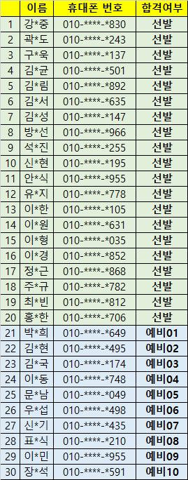 이름	휴대폰 번호	합격여부 1	강*중	010-****-*830	선발 2	곽*도	010-****-*243	선발 3	구*욱	010-****-*137	선발 4	김*균	010-****-*501	선발 5	김*림	010-****-*892	선발 6	김*서	010-****-*635	선발 7	김*성	010-****-*147	선발 8	방*선	010-****-*966	선발 9	석*진	010-****-*255	선발 10	신*현	010-****-*195	선발 11	안*식	010-****-*955	선발 12	유*지	010-****-*778	선발 13	이*한	010-****-*105	선발 14	이*원	010-****-*631	선발 15	이*형	010-****-*035	선발 16	이*경	010-****-*852	선발 17	정*근	010-****-*868	선발 18	주*규	010-****-*782	선발 19	최*빈	010-****-*812	선발 20	홍*한	010-****-*706	선발 21	박*희	010-****-*649	예비01 22	김*현	010-****-*495	예비02 23	김*국	010-****-*174	예비03 24	이*동	010-****-*748	예비04 25	문*남	010-****-*049	예비05 26	우*섭	010-****-*498	예비06 27	신*기	010-****-*435	예비07 28	표*식	010-****-*210	예비08 29	이*민	010-****-*955	예비09 30	장*석	010-****-*591	예비10