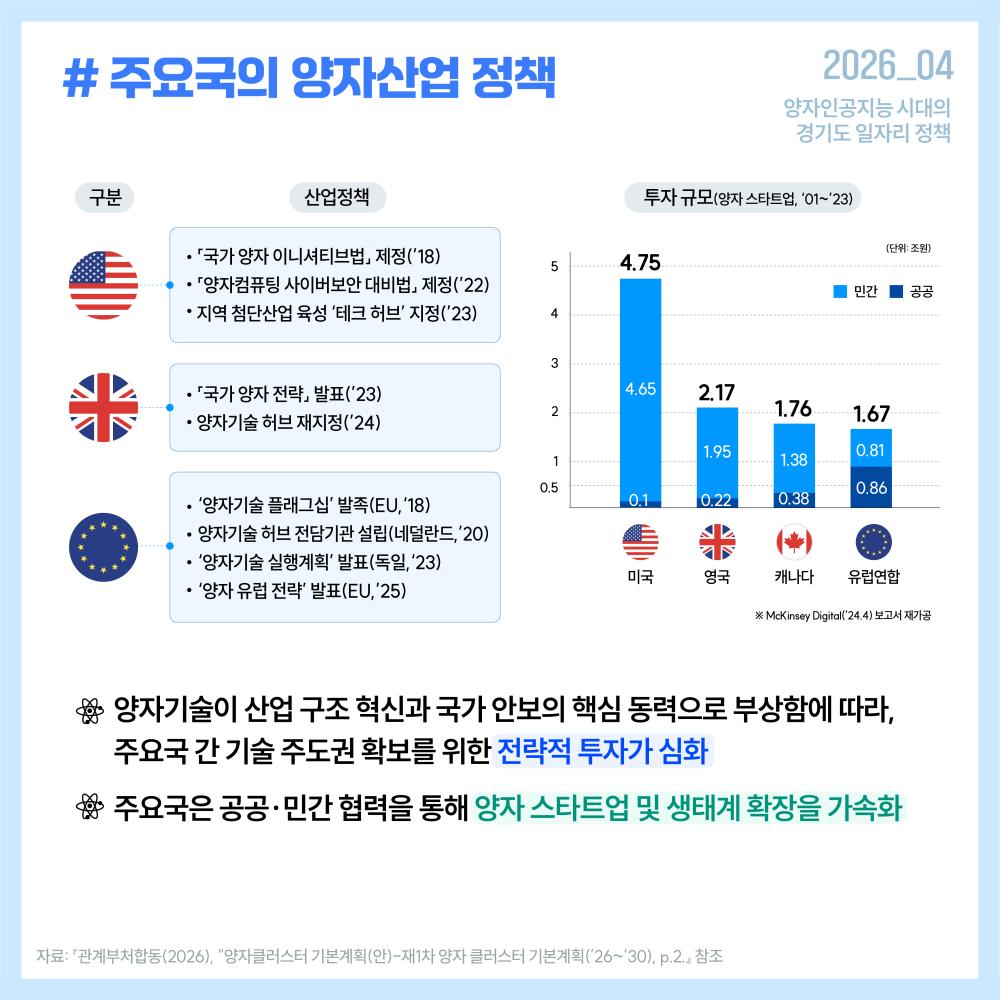 양자컴퓨팅은 제약·바이오, 금융, AI·머신러닝, 물류·운송, 에너지 등 다양한 산업 분야에서 고난도 연산과 최적화 문제 해결을 통해 새로운 부가가치를 창출할 것으로 전망됩니다.