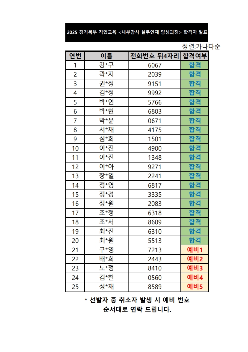 2025 경기북부 직업교육 <내부감사 실무인재 양성과정> 합격자 발표  (정렬: 가나다순)  최종 합격자 1. 강*구 (6067) - 합격  2. 권*지 (2039) - 합격  3. 권*정 (9151) - 합격  4. 김*정 (9992) - 합격  5. 박*연 (5766) - 합격  6. 박*현 (6803) - 합격  7. 박*윤 (0671) - 합격  8. 서*재 (4175) - 합격  9. 심*희 (1501) - 합격  10. 이*진 (4900) - 합격  11. 이*진 (1348) - 합격  12. 이*아 (9271) - 합격  13. 장*일 (2241) - 합격  14. 정*영 (6817) - 합격  15. 정*경 (3335) - 합격  16. 정*원 (2083) - 합격  17. 조*정 (6318) - 합격  18. 조*서 (8609) - 합격  19. 최*진 (6310) - 합격  20. 최*원 (5513) - 합격  예비 합격자 21. 구*영 (7213) - 예비 1  22. 배*희 (2443) - 예비 2  23. 노*정 (8410) - 예비 3  24. 김*현 (0560) - 예비 4  25. 성*재 (8589) - 예비 5  * 선발자 중 취소자 발생 시 예비 번호 순서대로 연락 드립니다.