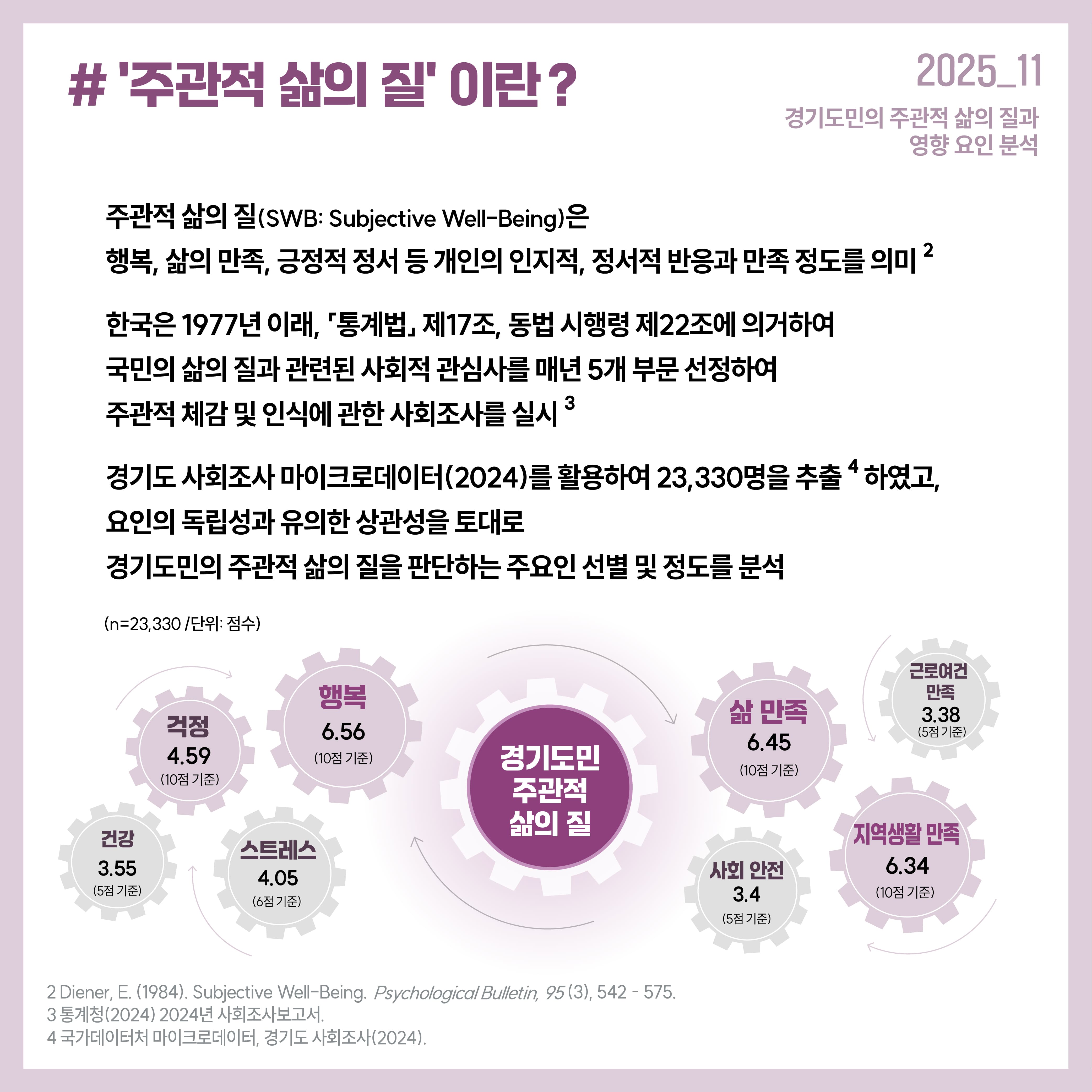 # '주관적 삶의 질' 이란？  주관적 삶의 질(SWB: Subjective Well-Being)은  행복, 삶의 만족, 긍정적 정서 등 개인의 인지적, 정서적 반응과 만족 정도를 의미 ² 한국은 1977년 이래, 「통계법」 제17조, 동법 시행령 제22조에 의거하여 국민의 삶의 질과 관련된 사회적 관심사를 매년 5개 부문 선정하여  주관적 체감 및 인식에 관한 사회조사를 실시 ³ 경기도 사회조사 마이크로데이터(2024)를 활용하여 23,330명을 추출 ⁴ 하였고,  요인의 독립성과 유의한 상관성을 토대로  경기도민의 주관적 삶의 질을 판단하는 주요인 선별 및 정도를 분석