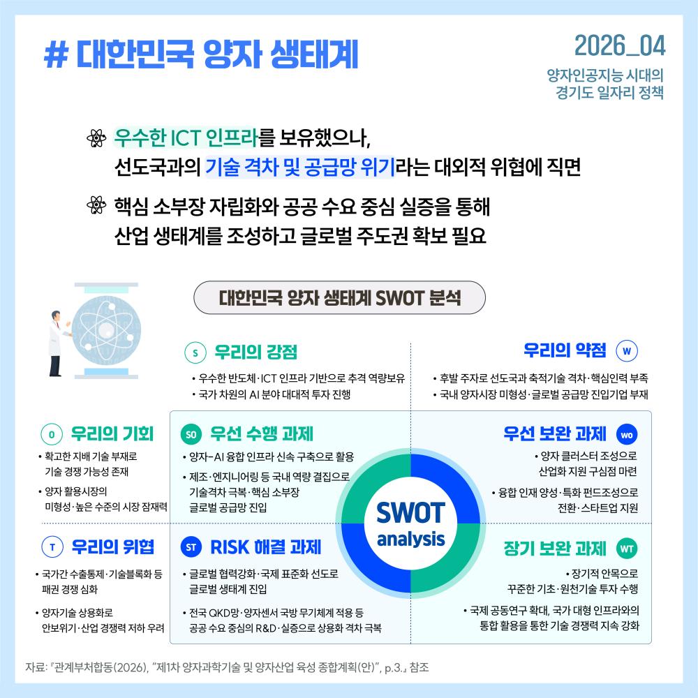 대한민국은 우수한 ICT·반도체 인프라를 보유하고 있으나, 선도국과의 기술 격차, 핵심인력 부족, 공급망 위기 등으로 인해 양자산업 생태계 조성이 시급한 상황입니다.