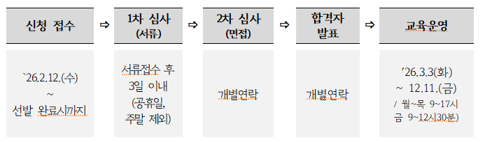신청접수 '26.2.12.(수)~ 선발완료시까지 1차심사(서류) 서류접수 후 3일이내 (공휴일, 주말 제외), 2차 심사 (면접) 개별연락 합격자 발표 개별연락 교육운영 26.3.3.(화)~12.11.(금) /월~목 9~17시, 금 9~12시30분