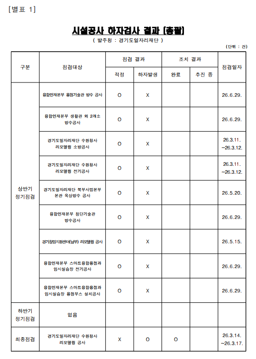 별표 1]시설공사 하자검사 결과 (총괄)( 발주청 : 경기도일자리재단 )(단위 : 건)구분점검대상점검 결과 (적정)점검 결과 (하자발생)조치 결과 (완료)조치 결과 (추진 중)점검일자상반기 정기점검융합인재본부 용접기술관 방수 공사OX26.6.29.융합인재본부 생활관 외 2개소 방수공사OX26.6.29.경기도일자리재단 수원청사 리모델링 소방공사OX26.3.11. ~26.3.12.경기도일자리재단 수원청사 리모델링 전기공사OX26.3.11. ~26.3.12.경기도일자리재단 북부사업본부 본관 옥상방수 공사OX26.5.20.융합인재본부 첨단기술관 방수공사OX26.6.29.경기창업지원센터(남부) 리모델링 공사OX26.5.15.융합인재본부 스마트융합용접과 임시실습장 전기공사OX26.6.29.융합인재본부 스마트융합용접과 임시실습장 용접부스 설치공사OX26.6.29.하반기 정기점검없음최종점검경기도일자리재단 수원청사 리모델링 공사XOO26.3.14. ~26.3.17.