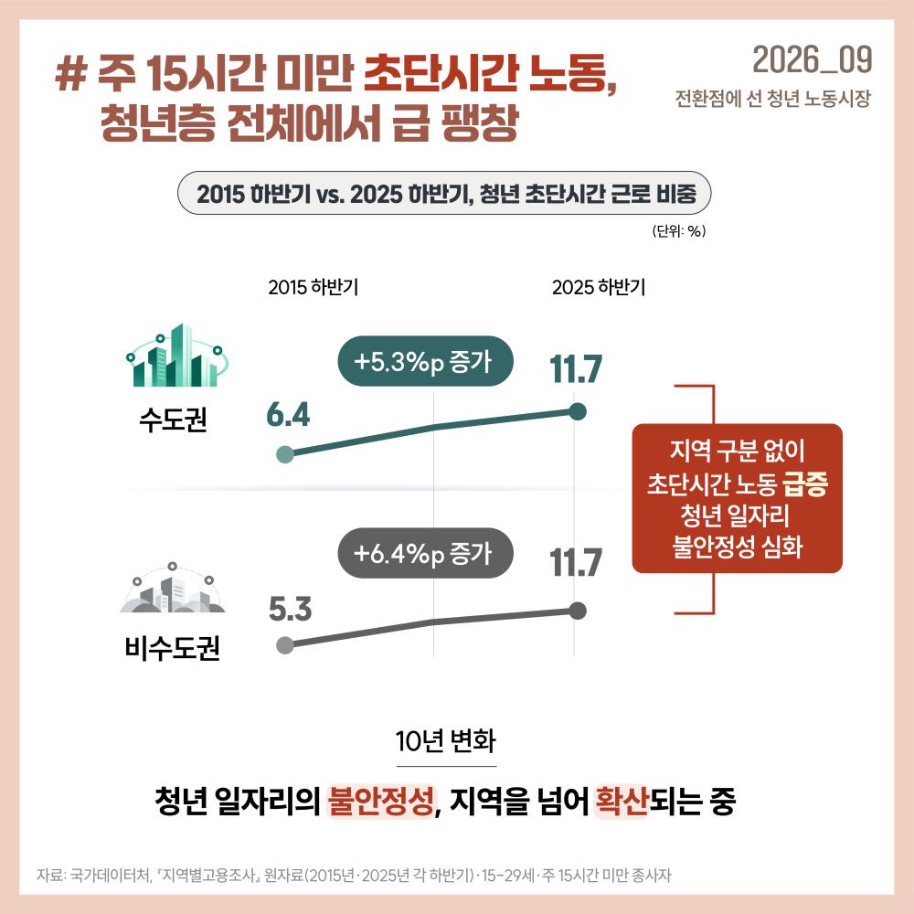 주 15시간 미만 초단시간 근로 청년의 비중은 수도권과 비수도권 모두 11.7%까지 증가하면서 청년 일자리의 불안정성이 지역을 넘어 확산되고 있습니다.