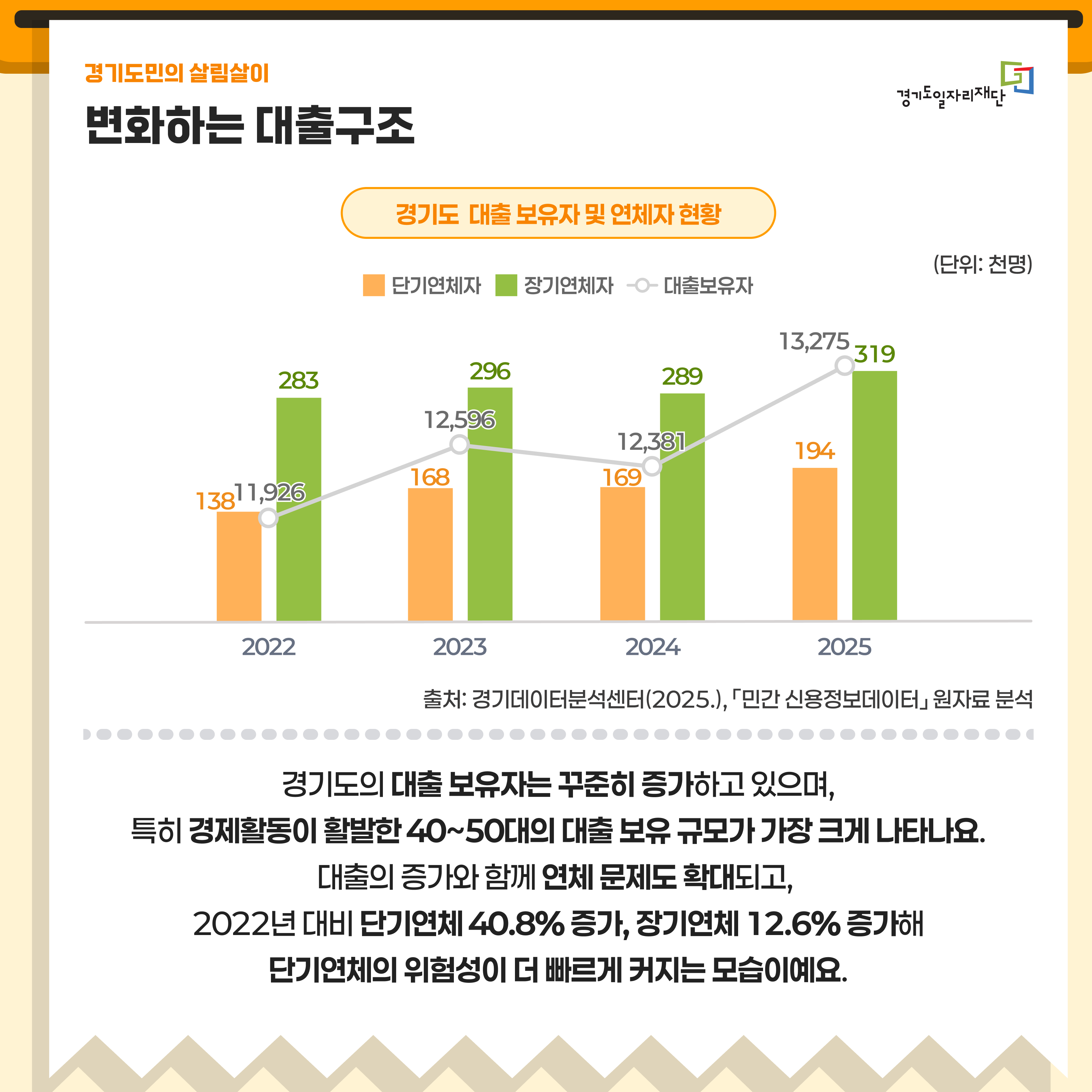 변화하는 대출 구조