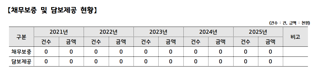 【채무보증 및 담보제공 현황】(단위: 건, 금액: 천원)구분2021년 (건수/금액)2022년 (건수/금액)2023년 (건수/금액)2024년 (건수/금액)2025년 (건수/금액)비고채무보증0 / 00 / 00 / 00 / 00 / 0담보제공0 / 00 / 00 / 0