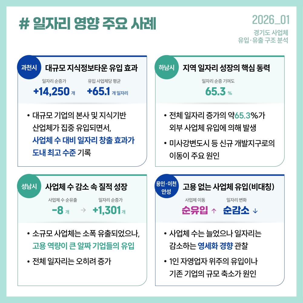 일자리 주요 영향 사례, 과천시, 하남시, 성남시, 용인이천안성