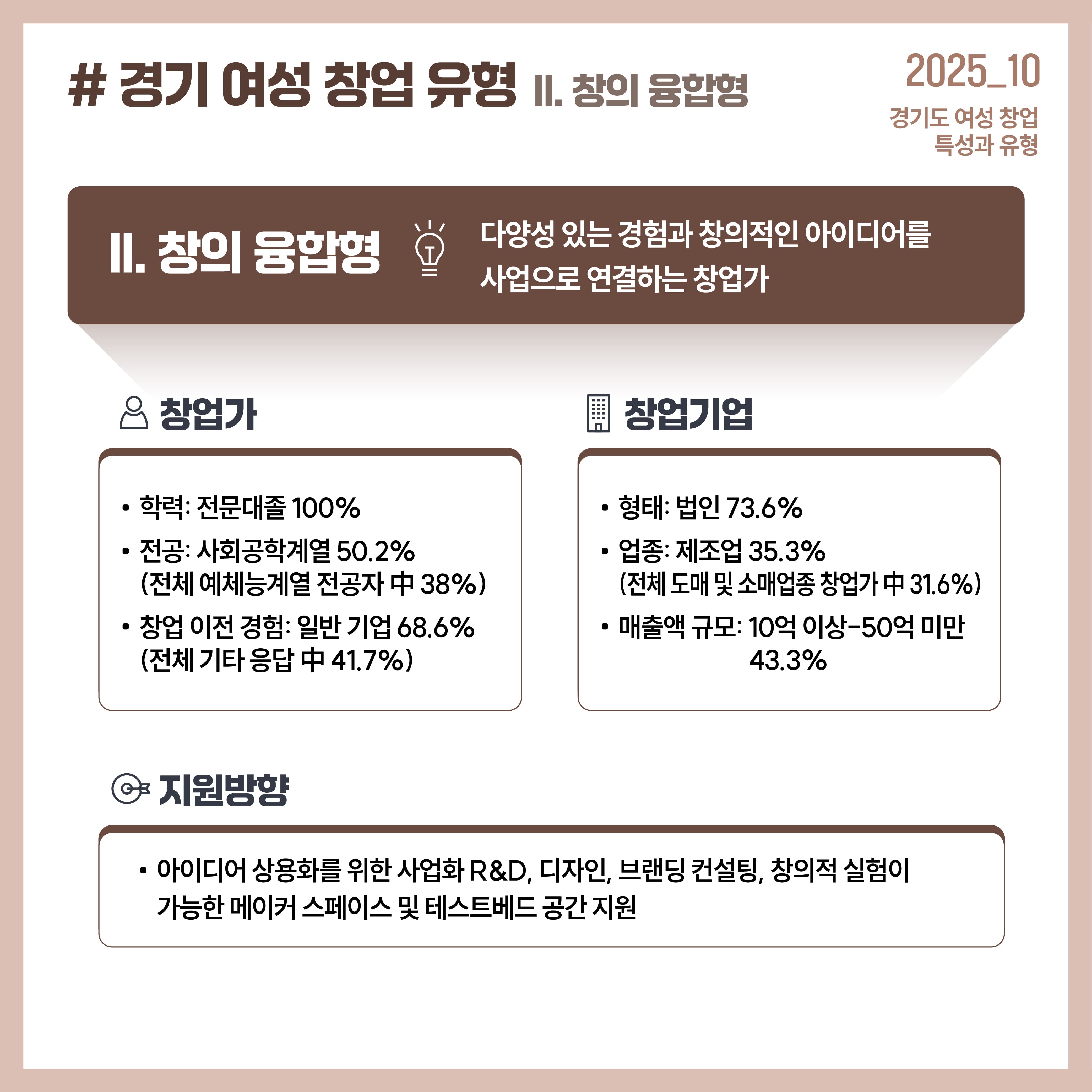 # 경기 여성 창업 유형 II. 창의 융합형 II. 창의 융합형 다양성 있는 경험과 창의적인 아이디어를 사업으로 연결하는 창업가 창업가 학력: 전문대졸 100% 전공: 사회공학계열 50.2% (전체 예체능계열 전공자 中 38%) 이전 경험: 일반 기업 68.6% (전체 기타 응답 中 41.7%) 창업기업 형태: 법인 73.6% 업종: 제조업 35.3% (전체 도매 및 소매업종 창업가 中 31.6%) 매출액 규모: 10억 이상-50억 미만 43.3% 지원방향 아이디어 상용화를 위한 사업화 R&D, 디자인, 브랜딩 컨설팅, 창의적 실험이  가능한 메이커 스페이스 및 테스트베드 공간 지원