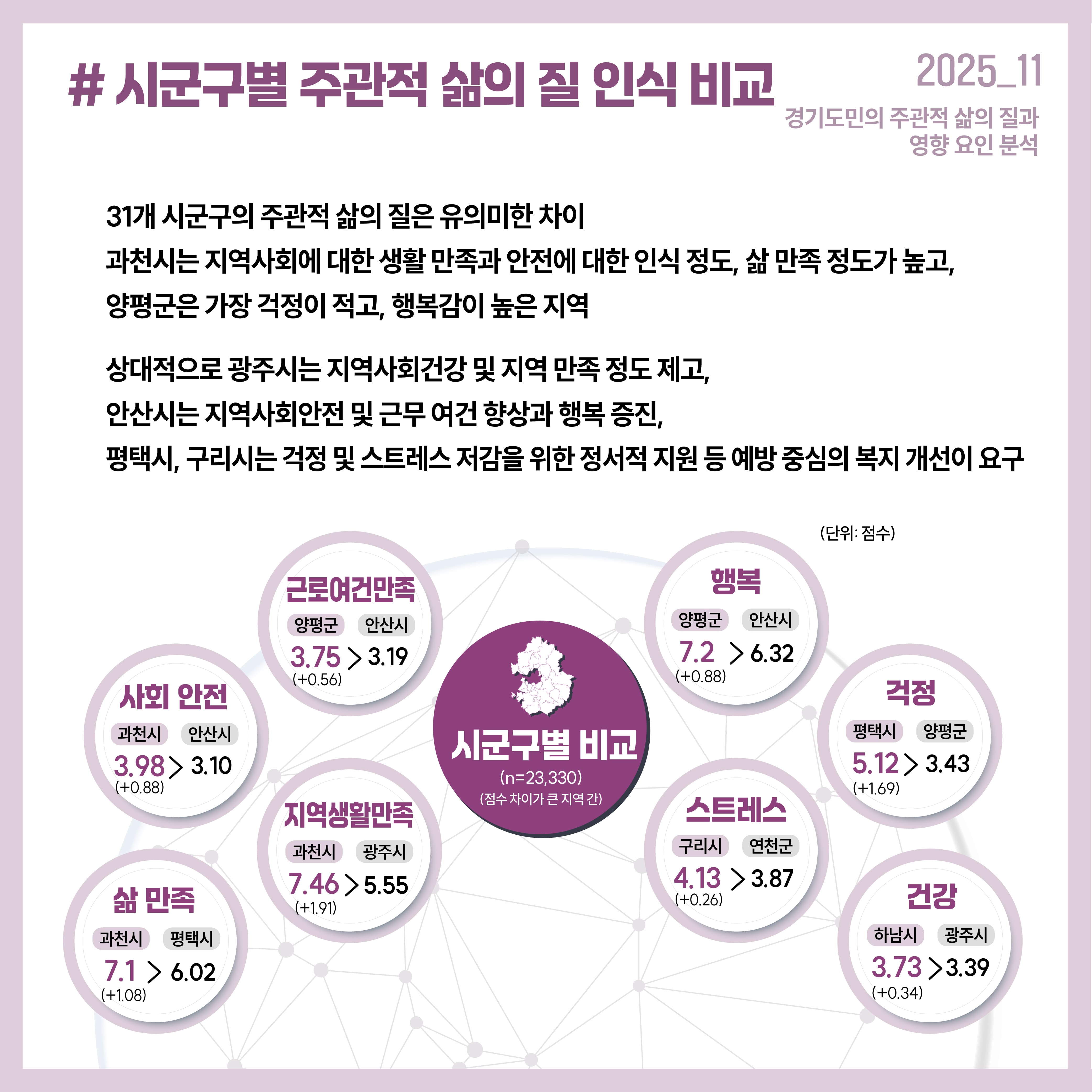 # 시군구별 주관적 삶의 질 인식 비교  31개 시군구의 주관적 삶의 질은 유의미한 차이 과천시는 지역사회에 대한 생활 만족과 안전에 대한 인식 정도, 삶 만족 정도가 높고,  양평군은 가장 걱정이 적고, 행복감이 높은 지역 상대적으로 광주시는 지역사회건강 및 지역 만족 정도 제고, 안산시는 지역사회안전 및 근무 여건 향상과 행복 증진, 평택시, 구리시는 걱정 및 스트레스 저감을 위한 정서적 지원 등 예방 중심의 복지 개선이 요구