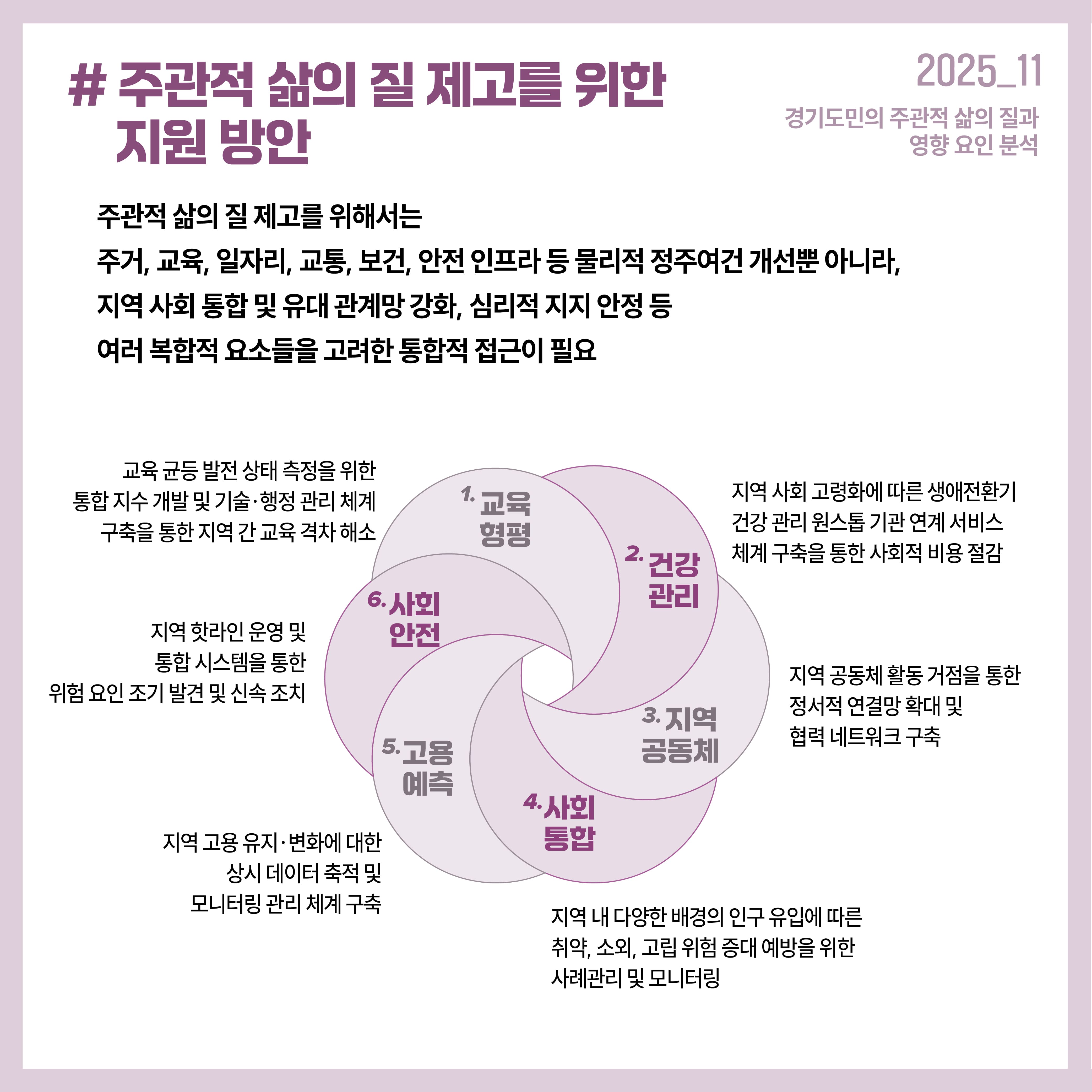 # 주관적 삶의 질 제고를 위한 지원 방안 주관적 삶의 질 제고를 위해서는 주거, 교육, 일자리, 교통, 보건, 안전 인프라 등 물리적 정주여건 개선뿐 아니라, 지역 사회 통합 및 유대 관계망 강화, 심리적 지지 안정 등 여러 복합적 요소들을 고려한 통합적 접근이 필요 1. 교육형평: 교육 균등 발전 상태 측정을 위한 통합 지수 개발 및 기술·행정 관리 체계 구축을 통한 지역 간 교육 격차 해소 2. 건강관리: 지역 사회 고령화에 따른 생애전환기 건강 관리 원스톱 기관 연계 서비스 체계 구축을 통한 사회적 비용 절감  3. 지역 공동체: 지역 공동체 활동 거점을 통한 정서적 연결망 확대 및 협력 네트워크 구축 4. 사회통합: 지역 내 다양한 배경의 인구 유입에 따른 취약, 소외, 고립 위험 증대 예방을 위한 사례관리 및 모니터링 5. 고용예측: 지역 고용 유지·변화에 대한상시 데이터 축적 및 모니터링 관리 체계 구축 6. 사회안전: 지역 핫라인 운영 및 통합 시스템을 통한 위험 요인 조기 발견 및 신속 조치