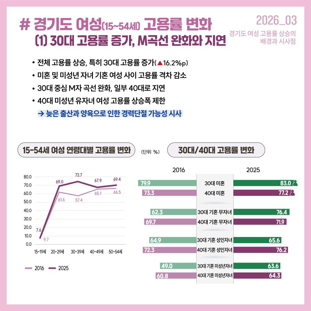 # 경기도 여성(15~54세) 고용률 변화 경기도 여성 고용률 상승의  배경과 시사점 2025 (1) 30대 고용률 증가, M곡선 완화와 지연 전체 고용률 상승, 특히 30대 고용률 증가(▲16.2%p)  미혼 및 미성년 자녀 기혼 여성 사이 고용률 격차 감소  30대 중심 M자 곡선 완화, 일부 40대로 지연 40대 미성년 유자녀 여성 고용률 상승폭 제한 → 늦은 출산과 양육으로 인한 경력단절 가능성 시사