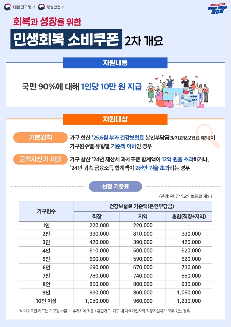 회복과 성장을 위한 민생회복 소비쿠폰 2차 개요  지원내용 국민 90%에 대해 1인당 10만 원 지급  지원대상  기본원칙: 가구 합산 '25년 6월 부과 건강보험료 본인부담금이 아래 선정 기준표의 기준액 이하인 경우  고액자산가 제외: 가구 합산 '24년 재산세 과세표준 합계액이 12억 원을 초과하거나, '24년 귀속 금융소득 합계액이 2천만 원을 초과하는 경우  선정 기준표 (건강보험료 본인부담금 기준액, 단위: 원)  1인 가구: 직장 220,000 / 지역 220,000 / 혼합 -  2인 가구: 직장 330,000 / 지역 310,000 / 혼합 330,000  3인 가구: 직장 420,000 / 지역 390,000 / 혼합 420,000  4인 가구: 직장 510,000 / 지역 500,000 / 혼합 520,000  5인 가구: 직장 600,000 / 지역 590,000 / 혼합 620,000  6인 가구: 직장 690,000 / 지역 670,000 / 혼합 730,000  7인 가구: 직장 780,000 / 지역 740,000 / 혼합 850,000  8인 가구: 직장 850,000 / 지역 800,000 / 혼합 930,000  9인 가구: 직장 930,000 / 지역 860,000 / 혼합 1,050,000  10인 이상: 직장 1,050,000 / 지역 960,000 / 혼합 1,230,000  ※ 다소득 가구는 가구원 수 +1을 추가하여 적용합니다.