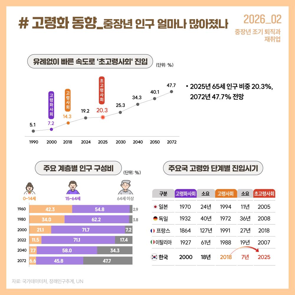 # 고령화 동향_중장년 인구 얼마나 많아졌나  중장년 조기 퇴직과  재취업   유례없이 ♛른 속도로 ‘초고령사회‘ 진입  (단위: %)   5.1  고 령 화 사 회  7.2  고 령 사 회  14.3  19.2  초 고 령 사 회  20.3  25.3  34.3  40.1  47.7  2025년 65세 인구 비중 20.3%,  2072년 47.7% 전망  1990     2000    2018      2024     2025     2030     2040     2050     2072   주요 계층별 인구 구성비  (단위: %)  주요국 고령화 단계별 진입시기   0-14세                   15-64세                       64세 이상  구분     고령화사회   소요  고령사회  소요   초고령사회   1960  1980  2000  2022  2040  42.3  34.0  21.1  11.5  7.7  58.0  54.8  62.2  71.7                             7.2  71.1                                17.4  34.3  2.9  3.8  일본 독일 프랑스  🕔탈리아  한국  1970  1932  1864  1927  2000  24년  40년  127년  61년  18년  1994  1972  1991  1988  2018  11년  36년  27년  19년  7년  2005  2008  2018  2007  2025   2072  6.6  45.8  47.7  자료: 국가데🕔터처, 장래인구추계, UN