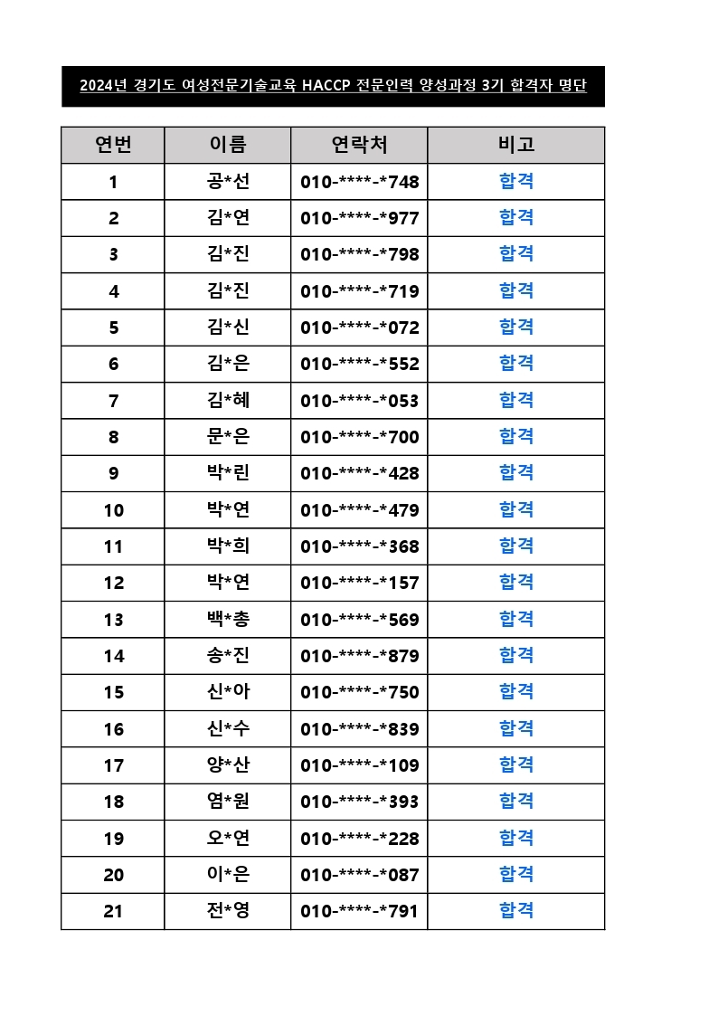 2024년 경기도 여성전문기술교육 HACCP 전문인력 양성과정 3기 합격자 명단  연번 이름 연락처 비고 1 공*선 010 -****-* 748 합격 2 김*연 010 -****-* 977 합격 3 김*진 010 -****-* 798 합격 4 김*진 010 -****-* 719 합격 5 김*신 010 -****-* 072 합격 6 김*은 010 -****-* 552 합격 7 김*혜 010 -****-* 053 합격 8 문*은 010 -****-* 700 합격 9 박*린 010 -****-* 428 합격 10 박*연 010 -****-* 479 합격 11 박*희 010 -****-* 368 합격 12 박*연 010 -****-* 157 합격 13 백*총 010 -****-* 569 합격 14 송*진 010 -****-* 879 합격 15 신*아 010 -****-* 750 합격 16 신*수 010 -****-* 839 합격 17 양*산 010 -****-* 109 합격 18 염*원 010 -****-* 393 합격 19 오*연 010 -****-* 228 합격 20 이*은 010 -****-* 087 합격 21 전*영 010 -****-* 791 합격