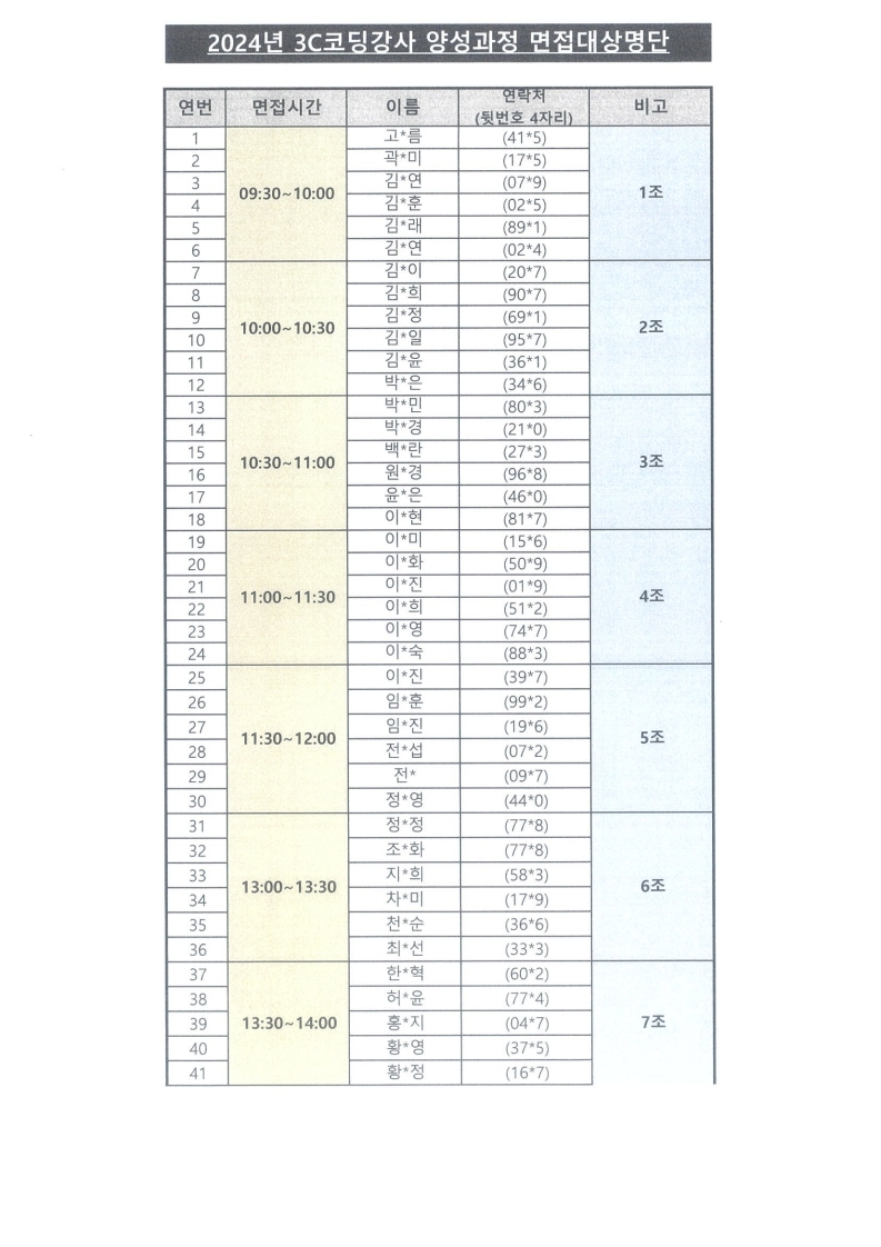 2024년 3C코딩강사 양성과정 면접대상명단  연번 	면접시간		이름		연락처		비고 						(뒷번호 4자리) 1	09:30~10:00	고*름		(41*5)		1조 2				곽*미		(17*5) 3				김*연		(07*9) 4				김*훈		(02*5) 5				김*래		(89*1) 6				김*연		(02*4) 7	10:00~10:30 	김*이		(20*7)		2조 8 				김*희		(90*7) 9				김*정		(69*1) 10				김*일		(95*7) 11				김*윤		(36*1) 12				박*은		(34*6) 13	10:30~11:00	박*민		(80*3)		3조 14				박*경		(21*0) 15				백*란		(27*3) 16				원*경		(96*8)  17				윤*은		(46*0) 18				이*현		(81*7) 19	11:00~11:30	이*미		(15*6)		4조 20				이*화		(50*9) 21 				이*진		(01*9) 22				이*희		(51*2) 23				이*영		(74*7) 24				이*숙		(88*3) 25	11:30~12:00	이*진		(39*7)		5조 26				임*훈		(99*2) 27				임*진		(19*6) 28				전*섭		(07*2) 29				전*		(09*7) 30				정*영		(44*0) 31	13:00~13:30	정*정		(77*8)		6조 32				조*화		(77*8) 33				지*희		(58*3) 34				차*미		(17*9) 35				천*순		(36*6) 36				최*선		(33*3) 37	13:30~14:00	한*혁		(60*2)		7조 38				허*윤 	(77*4) 39				홍*지 	(04*7) 40				황*영		(37*5) 41				황*정		(16*7)